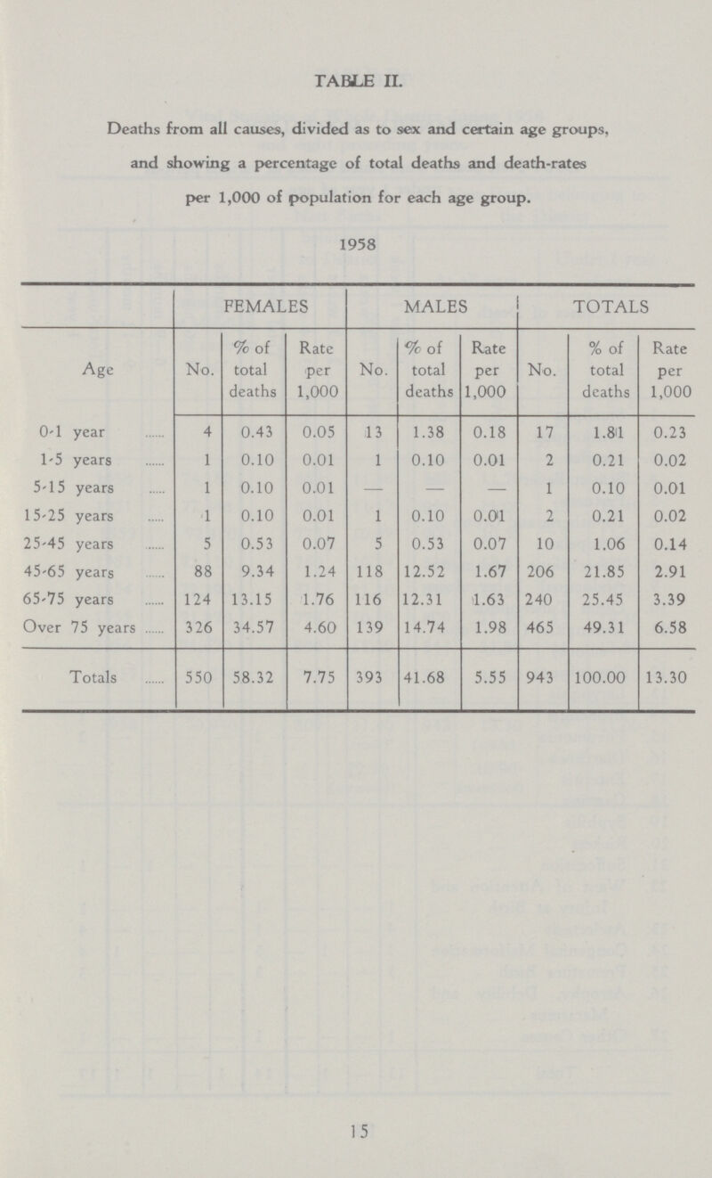 TABLE IL Deaths from all causes, divided as to sex and certain age groups, and showing a percentage of total deaths and death-rates per 1,000 of population for each age group. 1958 FEMALES MALES TOTALS Age No. %of total deaths Rate per 1,000 No. % of total deaths Rate per 1,000 No. % of total deaths Rate per 1,000 0-1 year 4 0.43 0.05 13 1.38 0.18 17 1.8U 0.23 1-5 years 1 0.10 0.01 1 0.10 0.01 2 0.21 0.02 5-15 years 1 0.10 0.01 — — — 1 0.10 0.01 15-25 years 1 0.10 0.01 1 0.10 0.011 2 0.21 0.02 25-45 years 5 0.53 0.07 5 0.53 0.07 10 1.06 0.14 45-65 years 88 9.34 1.24 118 12.52 1.67 206 21.85 2.91 65-75 years 124 13.15 1.76 116 12.31 1.63 240 25.45 3.39 Over 75 years 326 34.57 4.60 139 14.74 1.98 465 49.31 6.58 T otals 550 58.32 7.75 393 41.68 5.55 943 100.00 13.30 15