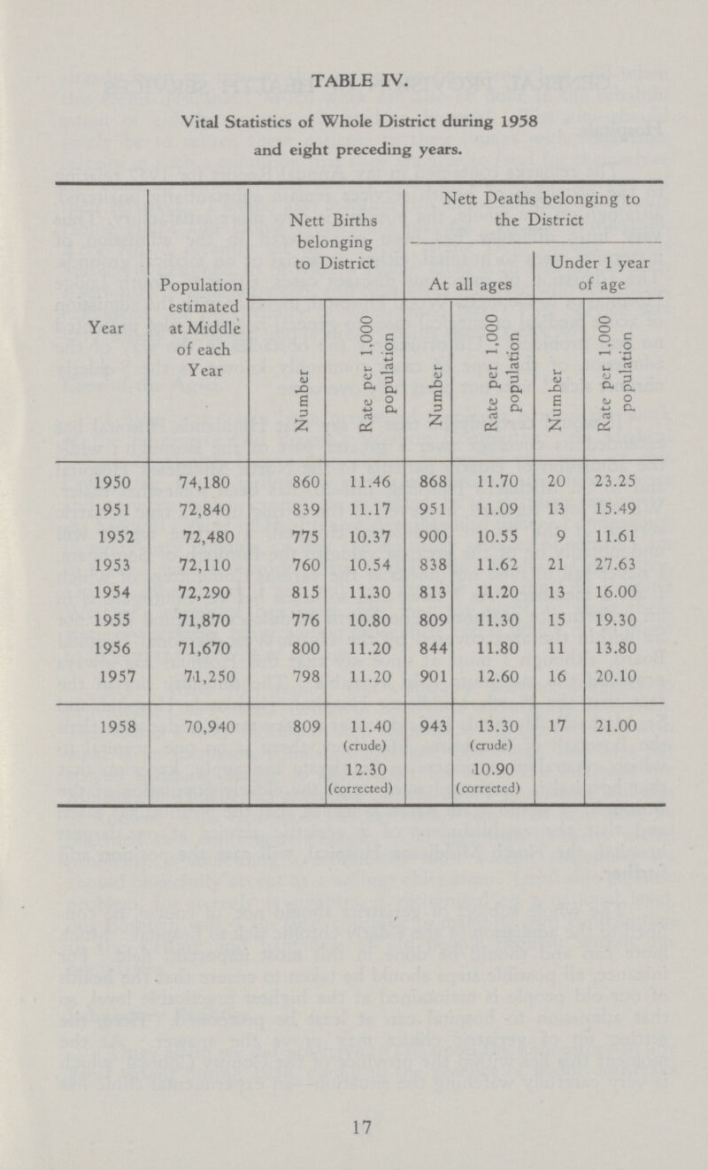 TABLE IV. Vital Statistics of Whole District during 1958 and eight preceding years. Year Population estimated at Middle of each Year Nett Births belonging to District Nett Deaths belonging to the District At all ages Under 1 year of age Number Rate per 1,000 population Number Rate per 1,000 population Number Rate per 1,000 population 1950 74,180 860 11.46 868 11.70 20 23.25 1951 72,840 839 11.17 951 11.09 13 15.49 1952 72,480 775 10.37 900 10.55 9 11.61 1953 72,110 760 10.54 838 11.62 21 27.63 1954 72,290 815 11.30 813 11.20 13 16.00 1955 71,870 776 10.80 809 11.30 15 19.30 1956 71,670 800 11.20 844 11.80 11 13.80 1957 71,250 798 11.20 901 12.60 16 20.10 1958 70,940 809 11.40 (crude) 12.30 (corrected) 943 13.30 (crude) ,10.90 (corrected) 17 21.00 17