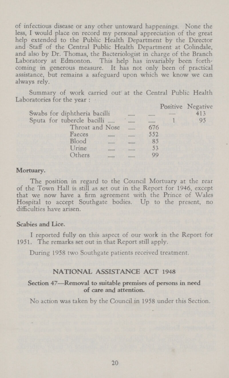 of infectious disease or any other untoward happenings. None the less, I would place on record my personal appreciation of the great help extended to the Public Health Department by the Director and Staff of the Central Public Health Department at Colindale, and also by Dr. Thomas, the Bacteriologist in charge of the Branch Laboratory at Edmonton. This help has invariably been forth coming in generous measure. It has not only been of practical assistance, but remains a safeguard upon which we know we can always rely. Mortuary. The position in regard to the Council Mortuary at the rear of the Town Hall is still as set out in the Report for 1946, except that we now have a firm agreement with the Prince of Wales Hospital to accept Southgate bodies. Up to the present, no difficulties have arisen. Scabies and Lice. I reported fully on this aspect of our work in the Report for 1951. The remarks set out in that Report still apply. During 1958 two Southgate patients received treatment. NATIONAL ASSISTANCE ACT 1948 Section 47—Removal to suitable premises of persons in need of care and attention. No action was taken by the Council in 1958 under this Section. 20 Summary of work carried out at the Central Public Health Laboratories for the year : Positive Negative Swabs for diphtheria bacilli — 413 Sputa for tubercle bacilli 1 95 Throat and Nose 676 Faeces 552 Blood 85 Urine 53 Others 99