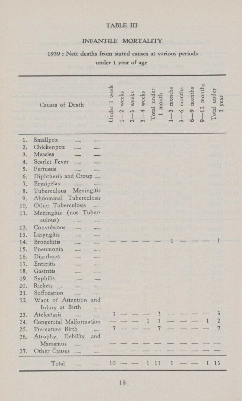 TABLE III INFANTILE MORTALITY 1959:Nett deaths from stated causes at various periods under 1 year of age Causes of Death Under 1 week 1—2 weeks 2—3 weeks 3—4 weeks Total under 1 month 1—3 months 3—6 months 6—9 months 9—12 months Total under 1 year 1. Smallpox 2. Chickenpox 3. Measles 4. Scarlet Fever 5. Pertussis 6. Diphtheria and Croup 7. Erysipelas 8. Tuberculous Meningitis 9. Abdominal Tuberculosis 10. Other Tuberculosis 11. Meningitis (not Tuber culous) 12. Convulsions 13. Laryngitis 14. Bronchitis — — — — — 1 — — — 1 15. Pneumonia 16. Diarrhoea 17. Enteritis 18. Gastritis 19. Syphilis 20. Rickets 21. Suffocation 22. Want of Attention and Injury at Birth 23. Atelectasis 3 — — — 3 — — — — 3 24. Congenital Malformation — — — 1 1 — — — 1 2 25. Premature Birth 7 — — — 7 — — — — 7 26. Atrophy, Debility and Marasmus — — — — — — — — — — 27. Other Causes — — — — — — — — — — Total 10 — — 1 11 1 — — 1 13 18
