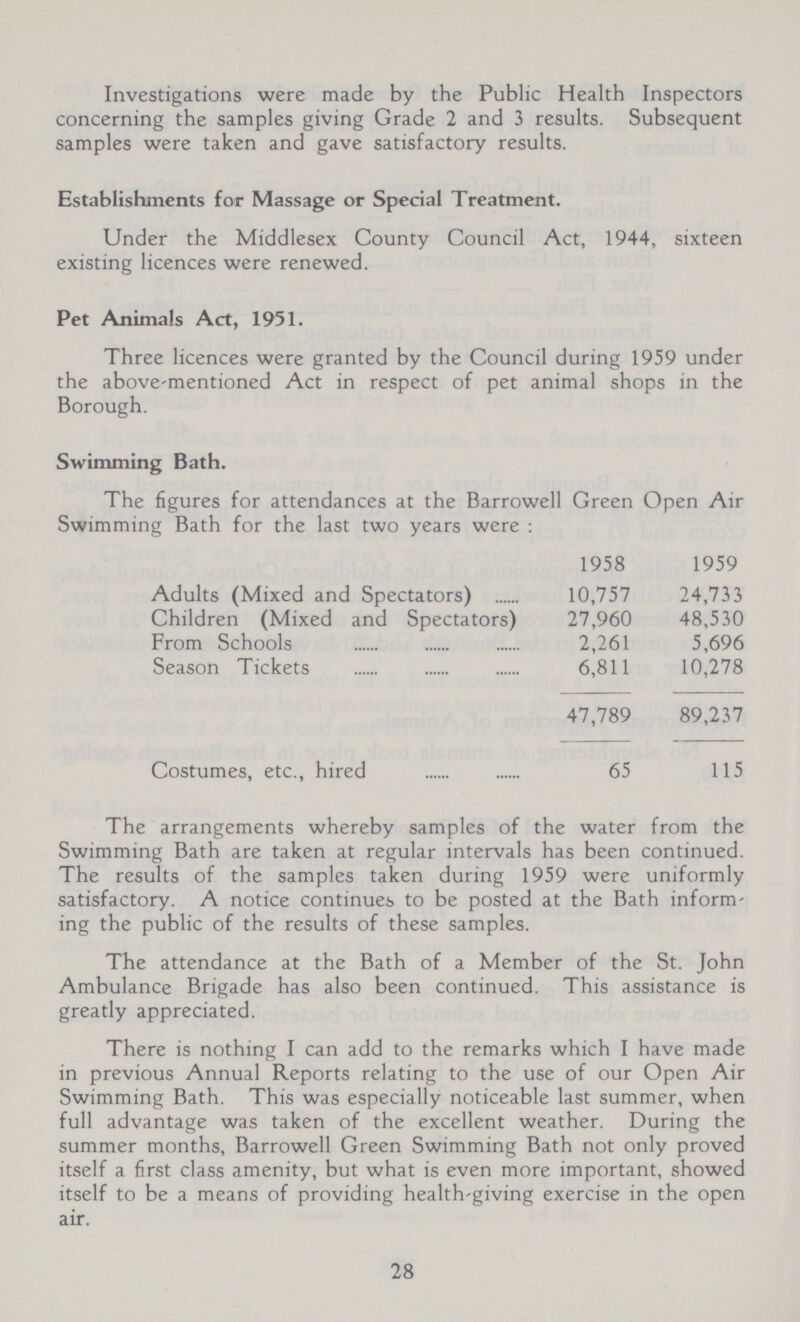 Investigations were made by the Public Health Inspectors concerning the samples giving Grade 2 and 3 results. Subsequent samples were taken and gave satisfactory results. Establishments for Massage or Special Treatment. Under the Middlesex County Council Act, 1944, sixteen existing licences were renewed. Pet Animals Act, 1951. Three licences were granted by the Council during 1959 under the above-mentioned Act in respect of pet animal shops in the Borough. Swimming Bath. The figures for attendances at the Barrowell Green Open Air Swimming Bath for the last two years were: 1958 1959 Adults (Mixed and Spectators) 10,757 24,733 Children (Mixed and Spectators) 27,960 48,530 From Schools 2,261 5,696 Season Tickets 6,811 10,278 47,789 89,237 Costumes, etc., hired 65 115 The arrangements whereby samples of the water from the Swimming Bath are taken at regular intervals has been continued. The results of the samples taken during 1959 were uniformly satisfactory. A notice continues to be posted at the Bath inform ing the public of the results of these samples. The attendance at the Bath of a Member of the St. John Ambulance Brigade has also been continued. This assistance is greatly appreciated. There is nothing I can add to the remarks which I have made in previous Annual Reports relating to the use of our Open Air Swimming Bath. This was especially noticeable last summer, when full advantage was taken of the excellent weather. During the summer months, Barrowell Green Swimming Bath not only proved itself a first class amenity, but what is even more important, showed itself to be a means of providing health-giving exercise in the open air. 28