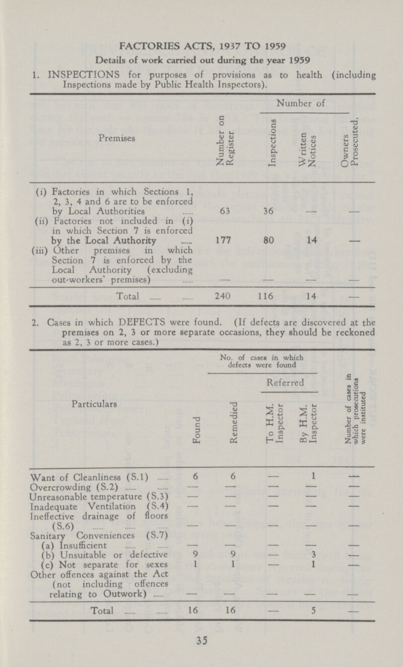 FACTORIES ACTS, 1937 TO 1959 Details of work carried out during the year 1959 1. INSPECTIONS for purposes of provisions as to health (including Inspections made by Public Health Inspectors). Premises Number of Number on Register Inspections Written Notices Owners Prosecuted. (i) Factories in which Sections 1, 2, 3, 4 and 6 are to be enforced by Local Authorities 63 36 - - (ii) Factories not included in (i) in which Section 7 is enforced by the Local Authority 177 80 14 - (iii) Other premises in which Section 7 is enforced by the Local Authority (excluding out-workers' premises) - - - Total 240 116 14 — 2. Cases in which DEFECTS were found. (If defects are discovered at the premises on 2, 3 or more separate occasions, they should be reckoned as 2, 3 or more cases.) Particulars No. of cases in which defects were found Number of cases in which prosecutions were instituted Found Remedied Referred To H.M. Inspector By H.M. Inspector Want of Cleanliness (S.l) 6 6 - 1 - Overcrowding (S.2) - - - - - Unreasonable temperature (S.3) - - - - - Inadequate Ventilation (S.4) - - - - - Ineffective drainage of floors (S.6) - - - - - Sanitary Conveniences (S.7) (a) Insufficient - - - - - (b) Unsuitable or defective 9 9 - 3 - (c) Not separate for sexes 1 1 - 1 - Other offences against the Act (not including offences relating to Outwork) - - - - - Total 16 16 — 5 — 35