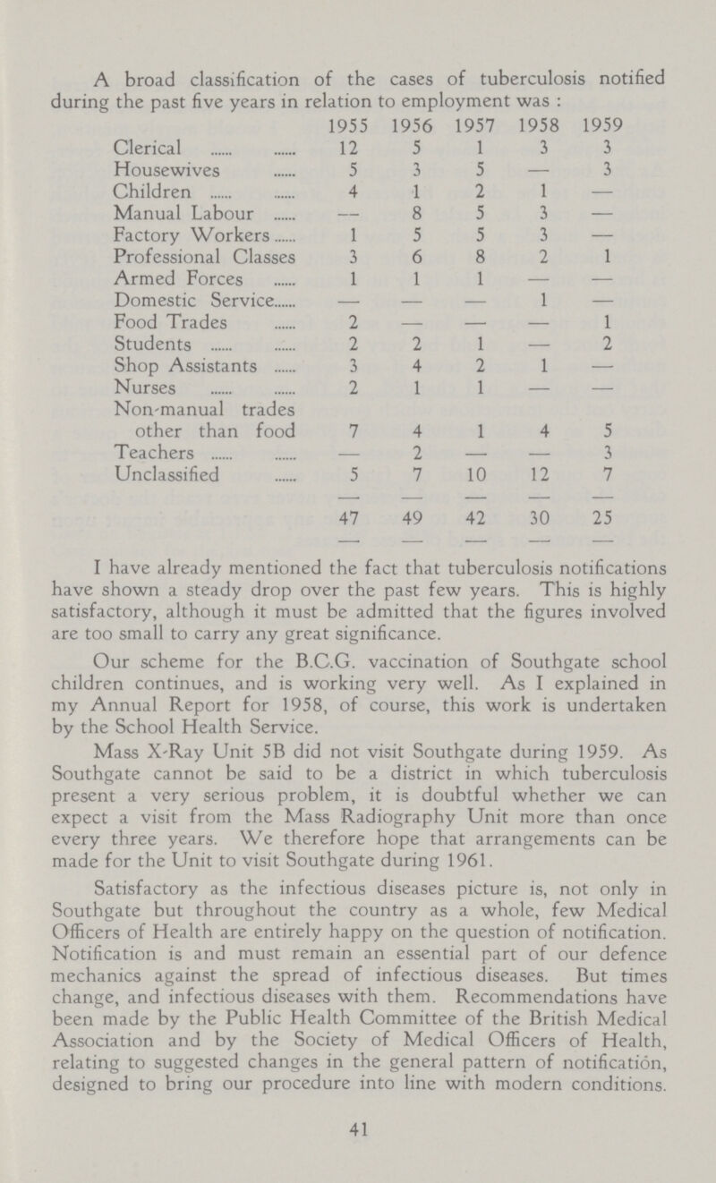 A broad classification of the cases of tuberculosis notified during the past five years in relation to employment was: 1955 1956 1957 1958 1959 Clerical 12 5 1 3 3 Housewives 5 3 5 — 3 Children 4 1 2 1 — Manual Labour — 8 5 3 — Factory Workers 1 5 5 3 — Professional Classes 3 6 8 2 1 Armed Forces 1 1 1 — — Domestic Service — — — 1 — Food Trades 2 — — — 1 Students 2 2 1 — 2 Shop Assistants 3 4 2 1 — Nurses 2 1 1 — — Non manual trades other than food 7 4 1 4 5 Teachers — 2 — — 3 Unclassified 5 7 10 12 7 47 49 42 30 25 I have already mentioned the fact that tuberculosis notifications have shown a steady drop over the past few years. This is highly satisfactory, although it must be admitted that the figures involved are too small to carry any great significance. Our scheme for the B.C.G. vaccination of Southgate school children continues, and is working very well. As I explained in my Annual Report for 1958, of course, this work is undertaken by the School Health Service. Mass X-Ray Unit 5B did not visit Southgate during 1959. As Southgate cannot be said to be a district in which tuberculosis present a very serious problem, it is doubtful whether we can expect a visit from the Mass Radiography Unit more than once every three years. We therefore hope that arrangements can be made for the Unit to visit Southgate during 1961. Satisfactory as the infectious diseases picture is, not only in Southgate but throughout the country as a whole, few Medical Officers of Health are entirely happy on the question of notification. Notification is and must remain an essential part of our defence mechanics against the spread of infectious diseases. But times change, and infectious diseases with them. Recommendations have been made by the Public Health Committee of the British Medical Association and by the Society of Medical Officers of Health, relating to suggested changes in the general pattern of notification, designed to bring our procedure into line with modern conditions. 41