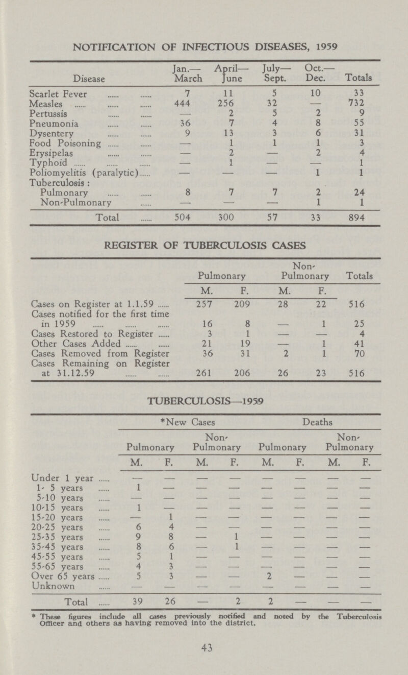 NOTIFICATION OF INFECTIOUS DISEASES, 1959 Disease Jan.— March April June July Sept. Oct.— Dec. Totals Scarlet Fever 7 11 5 10 33 Measles 444 256 32 — 732 Pertussis — 2 5 2 9 Pneumonia 36 7 4 8 55 Dysentery 9 13 3 6 31 Food Poisoning — 1 1 1 3 Erysipelas — 2 — 2 4 Typhoid — 1 — — 1 Poliomyelitis (paralytic) — — — 1 I Tuberculosis: Pulmonary 8 7 7 2 24 Non-Pulmonary — — — 1 1 Total 504 300 57 33 894 REGISTER OF TUBERCULOSIS CASES Pulmonary Non Pulmonary Totals M. F. M. F. Cases on Register at 1.1.59 257 209 28 22 516 Cases notified for the first time in 1959 16 8 1 25 Cases Restored to Register 3 1 — — 4 Other Cases Added 21 19 — 1 41 Cases Removed from Register 36 31 2 1 70 Cases Remaining on Register at 31.12.59 261 206 26 23 516 TUBERCULOSIS—1959 *New Cases Deaths Pulmonary Non Pulmonary Pulmonary Non Pulmonary M. F. M. F. M. F. M. F. Under 1 year - - - - - - - - 1- 5 years 1 - - - - - - - 5-10 years - - - - - - - - 10-15 years 1 - - - - - - - 15-20 years — 1 - - - - - - 20-25 years 6 4 - - - - - - 25-35 years 9 8 — 1 — — — — 3 5-45 years 8 6 — 1 — — — — 45-55 years 5 1 - - - - - - 55-65 years 4 3 - - - - - - Over 65 years 5 3 — — 2 — — — Unknown - - - - - - - - Total 39 26 — 2 2 — — — *These figures include all cases previously notified and noted by the Tuberculosis Officer and others as having removed into the district. 43