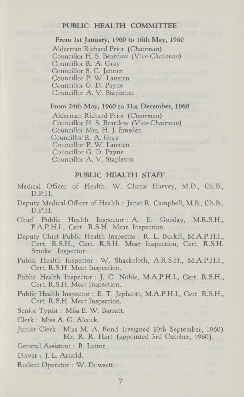 PUBLIC HEALTH COMMITTEE From 1st January, 1960 to 16th May, 1960 Alderman Richard Prior (Chairman) Councillor H. S. Beardow (Vice-chairman) Councillor R. A. Gray Councillor S. C. Jenner Councillor P. W. Lansten Councillor G. D. Payne Councillor A. V. Stapleton From 24th May, 1960 to 31st December, 1960 Alderman Richard Prior (Chairman) Councillor H. S. Beardow (Vice-Chairman) Councillor Mrs. H. J. Emsden Councillor R. A. Gray Councillor P. W. Lansten Councillor G. D. Payne Councillor A. V. Stapleton PUBLIC HEALTH STAFF Medical Officer of Health : W. Clunie Harvey, M.D., Ch.B., D.P.H. Deputy Medical Officer of Health : Janet R. Campbell, M.B., Ch.B., D.P.H. Chief Public Health Inspector : A. E. Gooday, M.R.S.H., F.A.P.H.I., Cert. R.S.H. Meat Inspection. Deputy Chief Public Health Inspector : R. L. Burkill, M.A.P.H.I., Cert. R.S.H., Cert. R.S.H. Meat Inspection, Cert. R.S.H. Smoke Inspector. Public Health Inspector : W. Shackcloth, A.R.S.H., M.A.P.H.I., Cert. R.S.H. Meat Inspection. Public Health Inspector : J. C. Noble, M.A.P.H.I., Cert. R.S.H., Cert. R.S.H. Meat Inspection. Public Health Inspector : E. T. Jephcott, M.A.P.H.I., Cert. R.S.H., Cert. R.S.H. Meat Inspection. Senior Typist: Miss E. W. Barratt. Clerk : Miss A. G. Alcock. Junior Clerk : Miss M. A. Bond (resigned 30th September, 1960) Mr. R. R. Hart (appointed 3rd October, 1960). General Assistant : B. Latter. Driver : J. L. Arnold. Rodent Operator : W. Dowsett. 7
