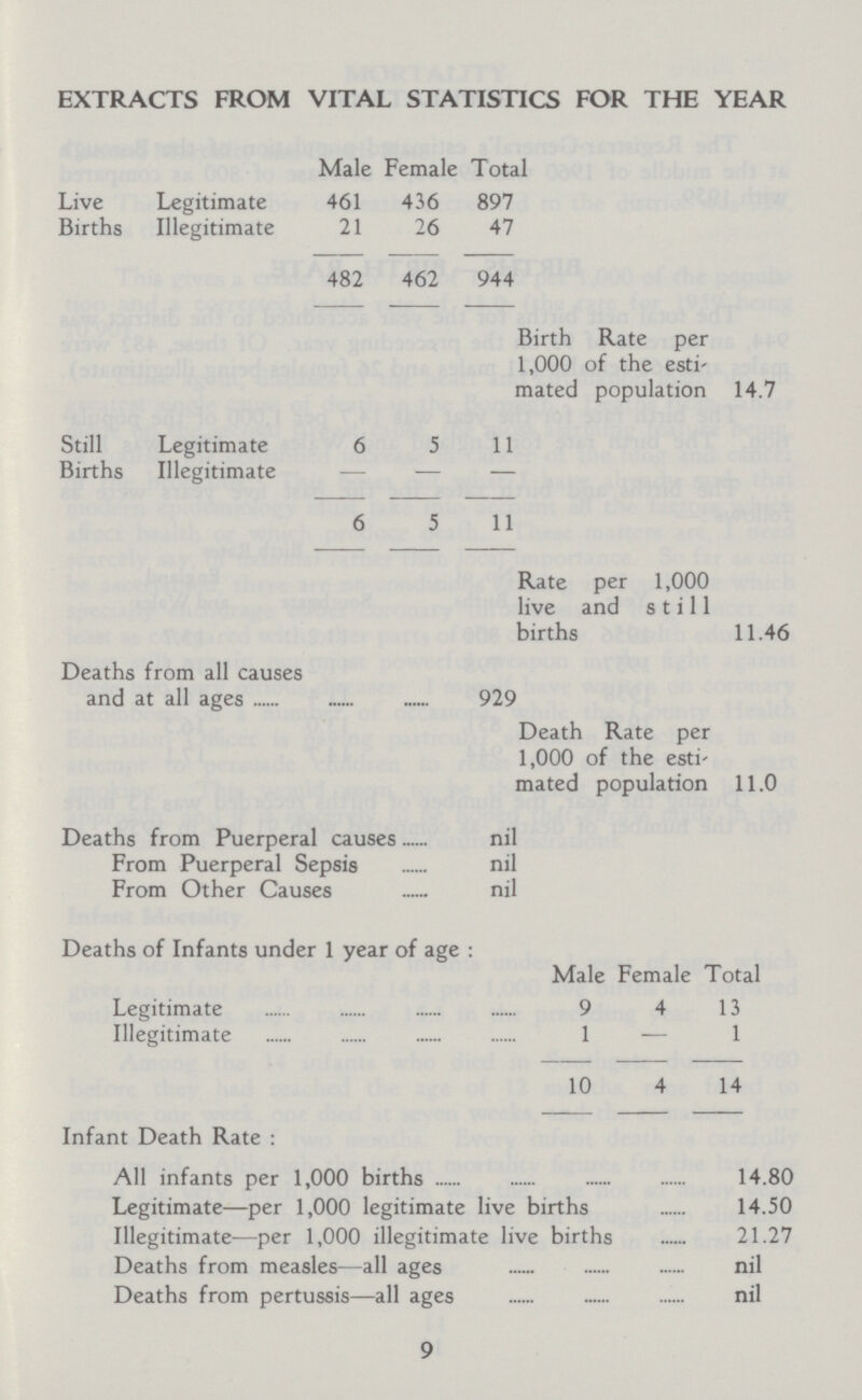 EXTRACTS FROM VITAL STATISTICS FOR THE YEAR Male Female Total Live Legitimate 461 436 897 Births Illegitimate 21 26 47 482 462 944 Birth Rate per 1,000 of the esti' mated population 14.7 Still Legitimate 6 5 11 Births Illegitimate 6 5 11 Rate per 1,000 live and still births 11.46 Deaths from all causes and at all ages 929 Death Rate per 1,000 of the esti mated population 11.0 Deaths from Puerperal causes nil From Puerperal Sepsis nil From Other Causes nil Deaths of Infants under 1 year of age : Male Female Total Legitimate 9 4 13 Illegitimat 1 — 1 10 4 14 Infant Death Rate : All infants per 1,000 births 14.80 Legitimate—per 1,000 legitimate live births 14.50 Illegitimate-—per 1,000 illegitimate live births 21.27 Deaths from measles—all ages nil Deaths from pertussis—all ages nil 9