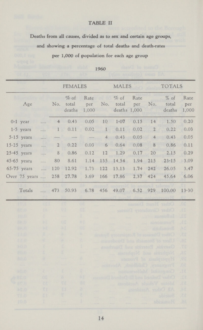 TABLE II Deaths from all causes, divided as to sex and certain age groups, and showing a percentage of total deaths and death.rates per 1,000 of population for each age group 1960 Age FEMALES MALES TOTALS No. % of total deaths Rate per 1,000 No. % of total deaths Rate per 1,000 No. % of total deaths Rate per 1,000 0.1 year 4 0.43 0.05 10 1.07 0.15 14 1.50 0.20 1.5 years 1 0.11 0.02 1 0.11 0.02 2 0.22 0.03 5.15 years — — — 4 0.43 0.05 4 0.43 0.05 15.25 years 2 0.22 0.03 6 0.64 0.08 8 0.86 0.11 25.45 years 8 0.86 0.12 12 1.29 0.17 20 2.15 0.29 45.65 years 80 8.61 1.14 135 14.54 1.94 215 23.15 3.09 65.75 years 120 12.92 1.73 122 13.13 1.74 242 26.05 3.47 Over 75 years 258 27.78 3.69 166 17.86 2.37 424 45.64 6.06 Totals 473 50.93 6.78 456 49.07 6.52 929 100.00 13.30 14