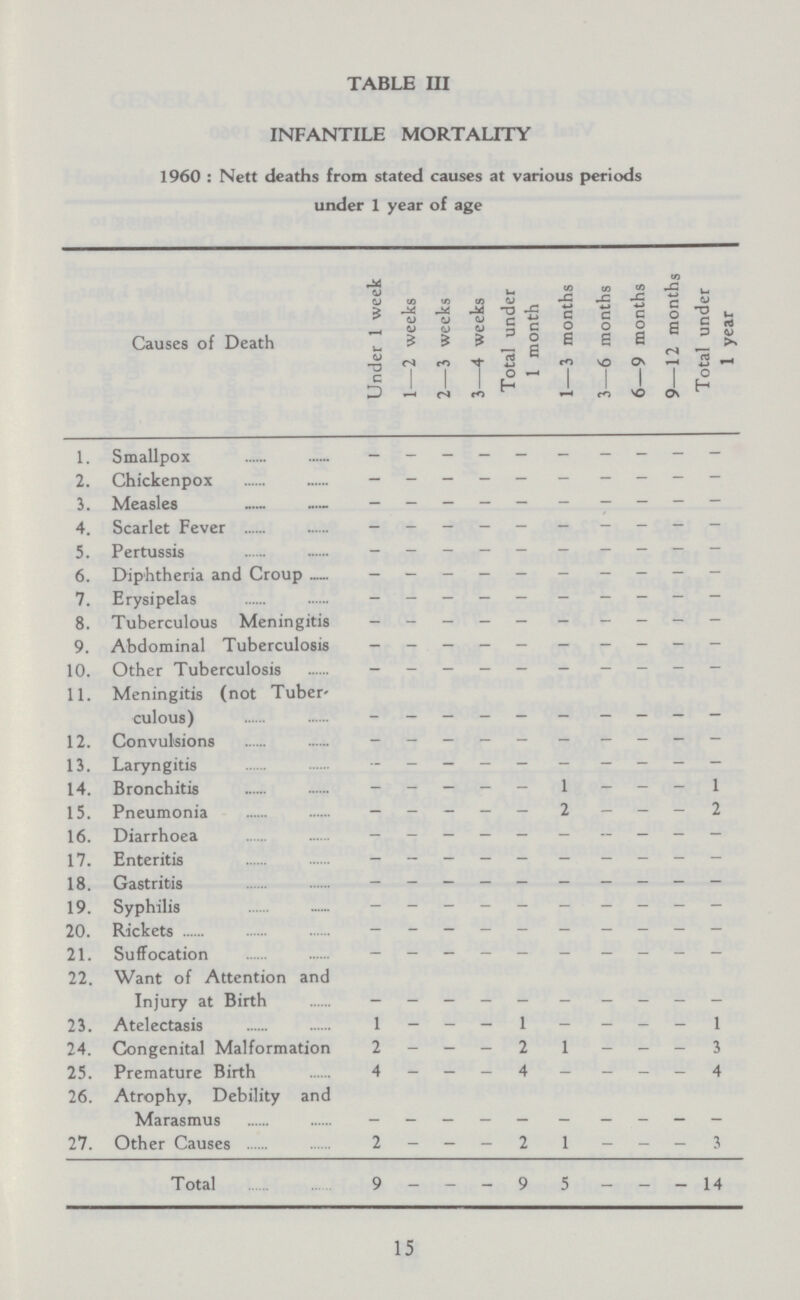 TABLE III INFANTILE MORTALITY 1960 : Nett deaths from stated causes at various periods under 1 year of age Causes of Death Under 1 week 1—2 weeks 2—3 weeks 3—4 weeks Total under 1 month 1—3 months 3—6 months 6—9 months 9—12 months Total under 1 year 1. Smallpox - - - - - - - - - - 2. Chickenpox - - - - - - - - - 3. Measles - - - - - - - - - - 4. Scarlet Fever - - - - - - - - - - 5. Pertussis - - - - - - - - - - 6. Diphtheria and Croup - - - - - - - - - - 7. Erysipelas - - - - - - - - - - 8. Tuberculous Meningitis - - - - - - - - - - 9. Abdominal Tuberculosis - - - - - - - - - - 10. Other Tuberculosis - - - - - - - - - - 11. Meningitis (not Tuber culous) - - - - - - - - - - 12. Convulsions - - - - - - - - - - 13. Laryngitis — - - - - - - - - - 14. Bronchitis - - - - - 1 - - - 1 15. Pneumonia - - - - - 2 - - - 2 16. Diarrhoea - - - - - - - - - 17. Enteritis - - - - - - - - - - 18. Gastritis - - - - - - - - - - 19. Syphilis - - - - - - - - - - 20. Rickets - - - - - - - - - - 21. Suffocation - - - - - - - - - - 22. Want of Attention and Injury at Birth - - - - - - - - - - 23. Atelectasis 1 - - - 1 - - - - 1 24. Congenita] Malformation 2 - - - 2 1 - - - 3 25. Premature Birth 4 — - - 4 - - - - 4 26. Atrophy, Debility and Marasmus - - - - - - - - - - 27. Other Causes 2 - - - 2 1 - - - 3 Total 9 - - - 9 5 - - - 14 15