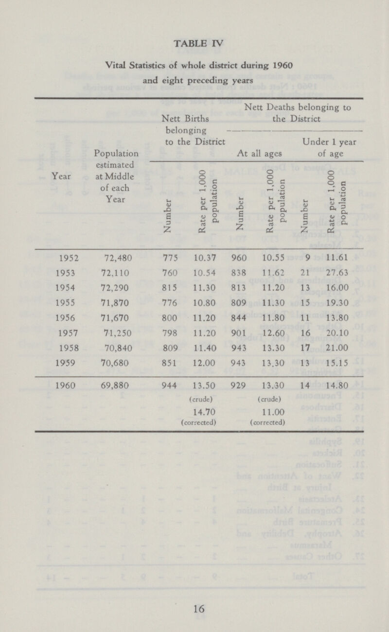 TABLE IV Vital Statistics of whole district during 1960 and eight preceding years Year Population estimated at Middle of each Year Nett Births belonging to the District Nett Deaths belonging to the District At all ages Under 1 year of age Number Rate per 1,000 population Number Rate per 1,000 population Number Rate per 1,000 population 1952 72,480 775 10.37 960 10.55 9 11.61 1953 72,110 760 10.54 838 11.62 21 27.63 1954 72,290 815 11.30 813 11.20 13 16.00 1955 71,870 776 10.80 809 11.30 15 19.30 1956 71,670 800 11.20 844 11.80 11 13.80 1957 71,250 798 11.20 901 12.60 16 20.10 1958 70,840 809 11.40 943 13.30 17 21.00 1959 70,680 851 12.00 943 13.30 13 15.15 1960 69,880 944 13.50 (crude) 929 13.30 (crude) 14 14.80 14.70 11.00 (corrected) (corrected) 16