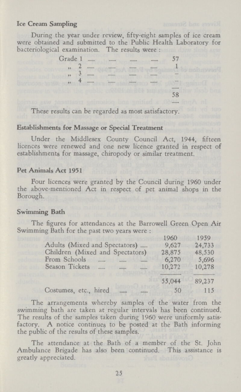 Ice Cream Sampling During the year under review, fifty-eight samples of ice cream were obtained and submitted to the Public Health Laboratory for bacteriological examination. The results were: Grade 1 57 „ 2 1 „ 3 – „ 4 – 58 These results can be regarded as most satisfactory. Establishments for Massage or Special Treatment Under the Middlesex County Council Act, 1944, fifteen licences were renewed and one new licence granted in respect of establishments for massage, chiropody or similar treatment. Pet Animals Act 1951 Four licences were granted by the Council during 1960 under the above-mentioned Act in respect of pet animal shops in the Borough. Swimming Bath The figures for attendances at the Barrowell Green Open Air Swimming Bath for the past two years were: 1960 1959 Adults (Mixed and Spectators) 9,627 24,733 Children (Mixed and Spectators) 28,875 48,530 From Schools 6,270 5,696 Season Tickets 10,272 10,278 55,044 89,237 Costumes, etc., hired 50 115 The arrangements whereby samples of the water from the swimming bath are taken at regular intervals has been continued. The results of the samples taken during 1960 were uniformly satis factory. A notice continues to be posted at the Bath informing the public of the results of these samples. The attendance at the Bath of a member of the St. John Ambulance Brigade has also been continued. This assistance is greatly appreciated. 25