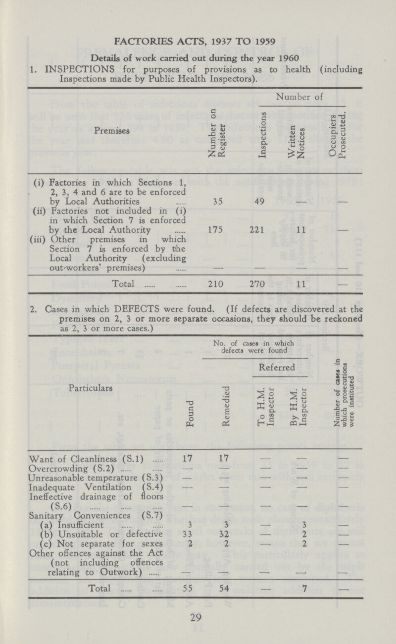 FACTORIES ACTS, 1937 TO 1959 Details of work carried out during the year 1960 1. INSPECTIONS for purposes of provisions as to health (including Inspections made by Public Health Inspectors). Premises Number on Register Number of Inspections Written Notices Occupiers Prosecuted. (i) Factories in which Sections 1, 2, 3, 4 and 6 are to be enforced by Local Authorities 35 49 — — (ii) Factories not included in (i) in which Section 7 is enforced by the Local Authority 175 221 11 — (iii) Other premises in which Section 7 is enforced by the Local Authority (excluding out-workers' premises) — — — — Total 210 270 11 — 2. Cases in which DEFECTS were found. (If defects are discovered at the premises on 2, 3 or more separate occasions, they should be reckoned as 2, 3 or more cases.) Particulars Found No. of cases in which defects were found Number of cases in which prosecutions were instituted Remedied Referred To H.M. Inspector By H.M. Inspector Want of Cleanliness (S.l) 17 17 — — — Overcrowding (S.2) — — — — — Unreasonable temperature (S.3) — — — — — — — — — — Ineffective drainage of floors (S.6) — — — — — Sanitary Conveniences (S.7) (a) Insufficient 3 3 — 3 — (b) Unsuitable or defective 33 32 — 2 — (c) Not separate for sexes 2 2 — 2 — Other offences against the Act (not including offences relating to Outwork) — — — — — Total 55 54 — 7 — 29