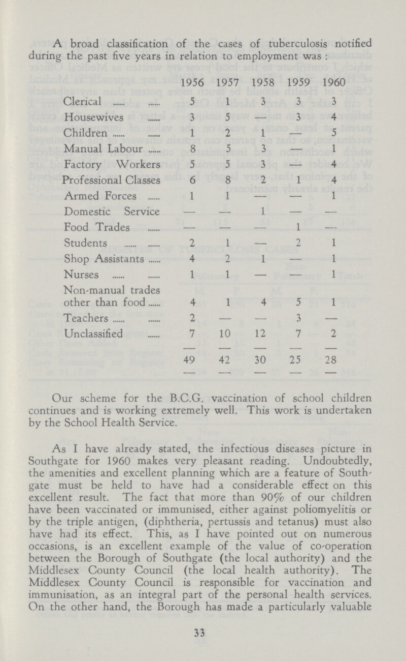 A broad classification of the cases of tuberculosis notified during the past five years in relation to employment was: 1956 1957 1958 1959 1960 Clerical 5 1 3 3 3 Housewives 3 5 — 3 4 Children 1 2 1 — 5 Manual Labour 8 5 3 — 1 Factory Workers 5 5 3 — 4 Professional Classes 6 8 2 1 4 Armed Forces 1 1 — — 1 Domestic Service — — 1 — — Food Trades — — — 1 — Students 2 1 — 2 1 Shop Assistants 4 2 1 — 1 Nurses 1 1 — — 1 Non-manual trades other than food 4 1 4 5 1 Teachers 2 — — 3 — Unclassified 7 10 12 7 2 49 42 30 25 28 Our scheme for the B.C.G. vaccination of school children continues and is working extremely well. This work is undertaken by the School Health Service. As I have already stated, the infectious diseases picture in Southgate for 1960 makes very pleasant reading. Undoubtedly, the amenities and excellent planning which are a feature of South gate must be held to have had a considerable effect on this excellent result. The fact that more than 90% of our children have been vaccinated or immunised, either against poliomyelitis or by the triple antigen, (diphtheria, pertussis and tetanus) must also have had its effect. This, as I have pointed out on numerous occasions, is an excellent example of the value of Co-operation between the Borough of Southgate (the local authority) and the Middlesex County Council (the local health authority). The Middlesex County Council is responsible for vaccination and immunisation, as an integral part of the personal health services. On the other hand, the Borough has made a particularly valuable 33