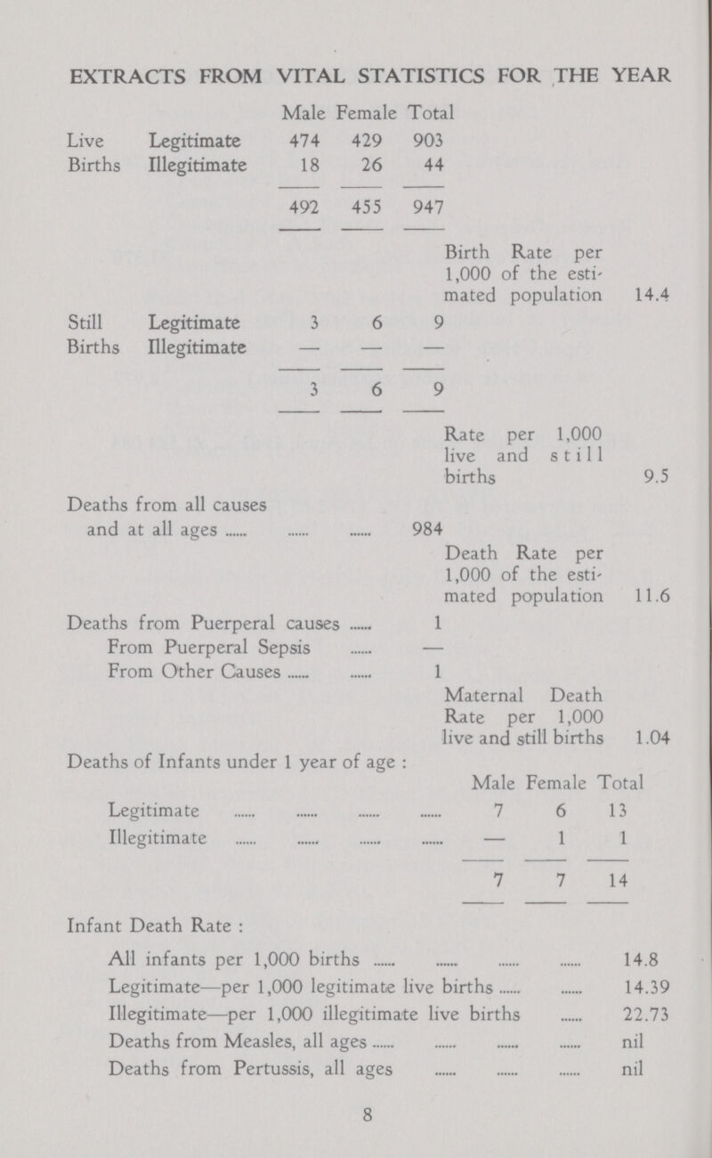 EXTRACTS FROM VITAL STATISTICS FOR THE YEAR Male Female Total Live Legitimate 474 429 903 Births Illegitimate 18 26 44 492 455 947 Birth Rate per 1,000 of the esti mated population 14.4 Still Legitimate 3 6 9 Births Illegitimate — — — 3 6 9 Rate per 1,000 live and still births 9.5 Deaths from all causes and at all ages 984 Death Rate per 1,000 of the esti mated population 11.6 Deaths from Puerperal causes 1 From Puerperal Sepsis — From Other Causes 1 Maternal Death Rate per 1,000 live and still births 1.04 Deaths of Infants under 1 year of age: Male Female Total Legitimate 7 6 13 Illegitimate — 1 1 7 7 14 Infant Death Rate: All infants per 1,000 births 14.8 Legitimate—per 1,000 legitimate live births 14.39 Illegitimate—per 1,000 illegitimate live births 22.73 Deaths from Measles, all ages nil Deaths from Pertussis, all ages nil 8