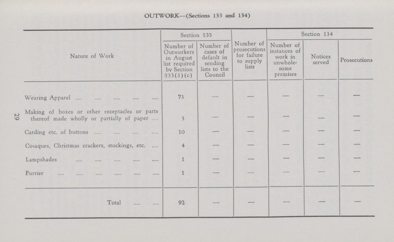 29 OUTWORK—(Sections 133 and 134) Nature of Work Section 133 Section 134 Number of Outworkers in August list required by Section 133(1) (c) Number of cases of default in sending lists to the Council Number of prosecutions for failure to supply lists Number of instances of work in unwhole some premises Notices served Prosecutions Wearing Apparel 73 — — — — — Making of boxes or other receptacles or parts thereof made wholly or partially of paper 3 — — — — Carding etc. of buttons 10 — — — — — Cosaques, Christmas crackers, stockings, etc. 4 — — — — — Lampshades 1 — — — — — Furrier 1 — — — — — Total 92 — — — — —