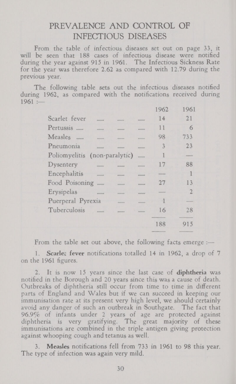 PREVALENCE AND CONTROL OF INFECTIOUS DISEASES From the table of infectious diseases set out on page 33, it will be seen that 188 cases of infectious disease were notified during the year against 915 in 1961. The Infectious Sickness Rate for the year was therefore 2.62 as compared with 12.79 during the previous year. The following table sets out the infectious diseases notified during 1962, as compared with the notifications received during 1961:— 1962 1961 Scarlet fever 14 21 Pertussis 11 6 Measles 98 733 Pneumonia 3 23 Poliomyelitis (non-paralytic) 1 — Dysentery 17 88 Encephalitis — 1 Food Poisoning 27 13 Erysipelas — 2 Puerperal Pyrexia 1 — Tuberculosis 16 28 188 915 From the table set out above, the following facts emerge :— 1. Scarlet fever notifications totalled 14 in 1962, a drop of 7 on the 1961 figures. 2. It is now 15 years since the last case of diphtheria was notified in the Borough and 20 years since this was a cause of death. Outbreaks of diphtheria still occur from time to time in different parts of England and Wales but if we can succeed in keeping our immunisation rate at its present very high level, we should certainly avoid any danger of such an outbreak in Southgate. The fact that 96.9% of infants under 2 years of age are protected against diphtheria is very gratifying. The great majority of these immunisations are combined in the triple antigen giving protection against whooping cough and tetanus as well. 3. Measles notifications fell from 733 in 1961 to 98 this year. The type of infection was again very mild. 30