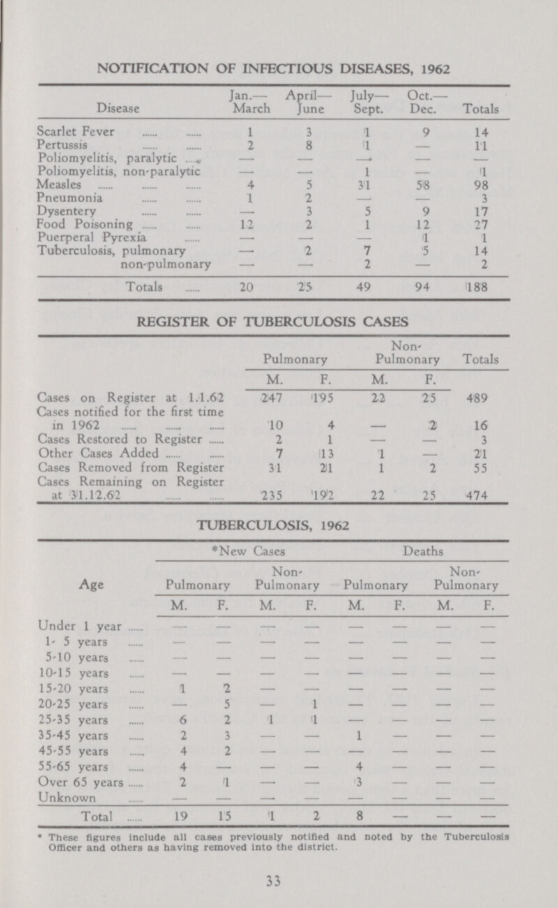 NOTIFICATION OF INFECTIOUS DISEASES, 1962 Disease Jan.— March April— June July Sept. Oct.— Dec. Totals Scarlet Fever 1 3 1 9 14 Pertussis 2 8 11 11 Poliomyelitis, paralytic — — — — — Poliomyelitis, non-paralytic — — 1 — 11 Measles 4 5 31 58 98 Pneumonia 1 2 3 Dysentery — 3 5 9 17 Food Poisoning 12 2 1 12 27 Puerperal Pyrexia —. — — 1 1 Tuberculosis, pulmonary — 2 7 5 14 non-pulmonary — — 2 — 2 Totals 20 25 49 94 188 REGISTER OF TUBERCULOSIS CASES Pulmonary Non Pulmonary Totals M. F. M. F. Cases on Register at 1.1.62 247 195 22 25 489 Cases notified for the first time in 1962 10 4 — 2 16 Cases Restored to Register 2 1 — — 3 Other Cases Added 7 113 1 — 21 Cases Removed from Register 31 21 1 2 55 Cases Remaining on Register at 31.12.62 235 192 22 25 474 TUBERCULOSIS, 1962 Age *New Cases Deaths Pulmonary Non Pulmonary Pulmonary Non Pulmonary M. F. M. F. M. F. M. F. Under 1 year — — — — — — — — 1- 5 years — — — — — — — — 5-10 years — — — — — — — — 10-15 years — — — — — — — — 15-20 years 1 2 — — — — — — 20-25 years — 5 — 1 — — — — 25-35 years 6 2 1 1 — — — — 35-45 years 2 3 — — 1 — — — 45-55 years 4 2 — — — — — — 55-65 years 4 — — — 4 — — — Over 65 years 2 1 — — 3 — — — Unknown — — — — — — — — Total 19 15 1 2 8 — — — * These figures include all cases previously notified and noted by the Tuberculosis Officer and others as having removed into the district. 33