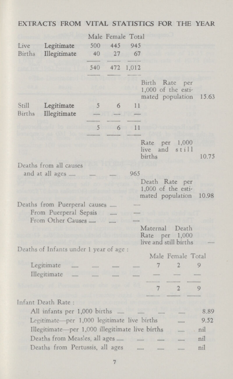 EXTRACTS FROM VITAL STATISTICS FOR THE YEAR Male Female Total Live Legitimate 500 445 945 Births Illegitimate 40 27 67 540 472 1,012 Birth Rate per 1,000 of the esti' mated population 15.63 Still Legitimate 5 6 11 Births Illegitimate — — — 5 6 11 Rate per 1,000 live and still births 10.75 Deaths from all causes and at all ages 965 Death Rate per 1,000 of the esti mated population 10.98 Deaths from Puereral cuses — From Puerperal Sepsis — From Other Causes — Maternal Death Rate per 1,000 live and still births - Deaths of Infants under I year of age: Male Female Total Legitimate ...... ...... 7 2 9 Illegitimate ...... ...... — — — 7 2 9 Infant Death Rate: All infants per 1,000 births 8.89 Legitimate—per 1,000 legitimate live births 9.52 Illegitimate—per 1,000 illegitimate live births nil Deaths from Measles, all ages nil Deaths from Pertussis, all ages nil 7