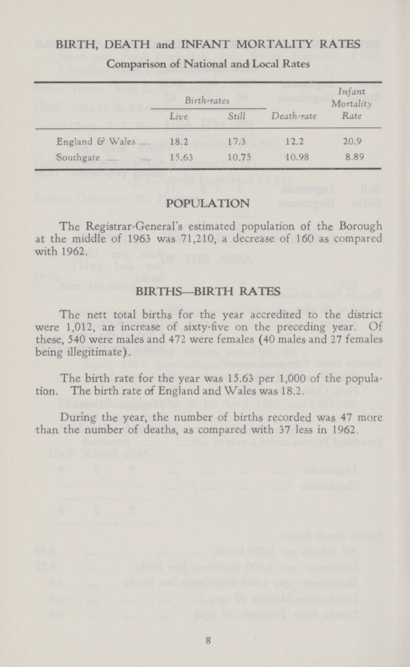 BIRTH, DEATH and INFANT MORTALITY RATES Comparison of National and Local Rates Birth-rates Death-rate Infant Mortality Rate Live Still England & Wales 18.2 17.3 12.2 20.9 Southgate 15.63 10.75 10.98 8.89 POPULATION The Registrar-General's estimated population of the Borough at the middle of 1963 was 71,210, a decrease of 160 as compared with 1962. BIRTHS—BIRTH RATES The nett total births for the year accredited to the district were 1,012, an increase of sixty-five on the preceding year. Of these, 540 were males and 472 were females (40 males and 27 females being illegitimate). The birth rate for the year was 15.63 per 1,000 of the popula tion. The birth rate of England and Wales was 18.2. During the year, the number of births recorded was 47 more than the number of deaths, as compared with 37 less in 1962. 8