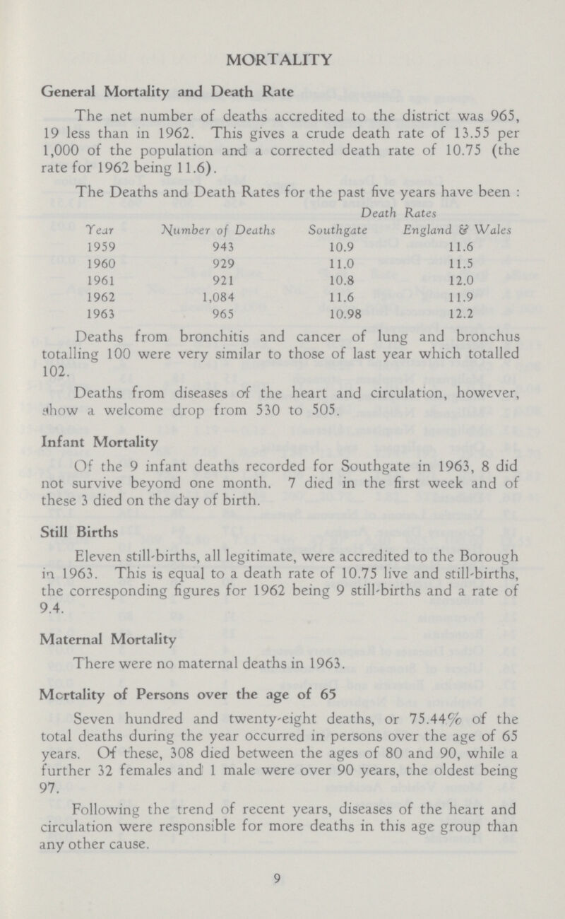 MORTALITY General Mortality and Death Rate The net number of deaths accredited to the district was 965, 19 less than in 1962. This gives a crude death rate of 13.55 per 1,000 of the population and a corrected death rate of 10.75 (the rate for 1962 being 11.6). The Deaths and Death Rates for the past five years have been: Year Number of Deaths Death Rates Southgate England & Wales 1959 943 10.9 11.6 1960 929 11.0 11.5 1961 921 10.8 12.0 1962 1,084 11.6 11.9 1963 965 10.98 12.2 Deaths from bronchitis and cancer of lung and bronchus totalling 100 were very similar to those of last year which totalled 102. Deaths from diseases of the heart and circulation, however, show a welcome drop from 530 to 505. Infant Mortality Of the 9 infant deaths recorded for Southgate in 1963, 8 did not survive beyond one month. 7 died in the first week and of these 3 died on the day of birth. Still Births Eleven still-births, all legitimate, were accredited to the Borough in 1963. This is equal to a death rate of 10.75 live and still-births, the corresponding figures for 1962 being 9 still-births and a rate of 9.4. Maternal Mortality There were no maternal deaths in 1963. Mortality of Persons over the age of 65 Seven hundred and twenty-eight deaths, or 75.44,% of the total deaths during the year occurred in persons over the age of 65 years. Of these, 308 died between the ages of 80 and 90, while a further 32 females and 1 male were over 90 years, the oldest being 97. Following the trend of recent years, diseases of the heart and circulation were responsible for more deaths in this age group than any other cause. 9