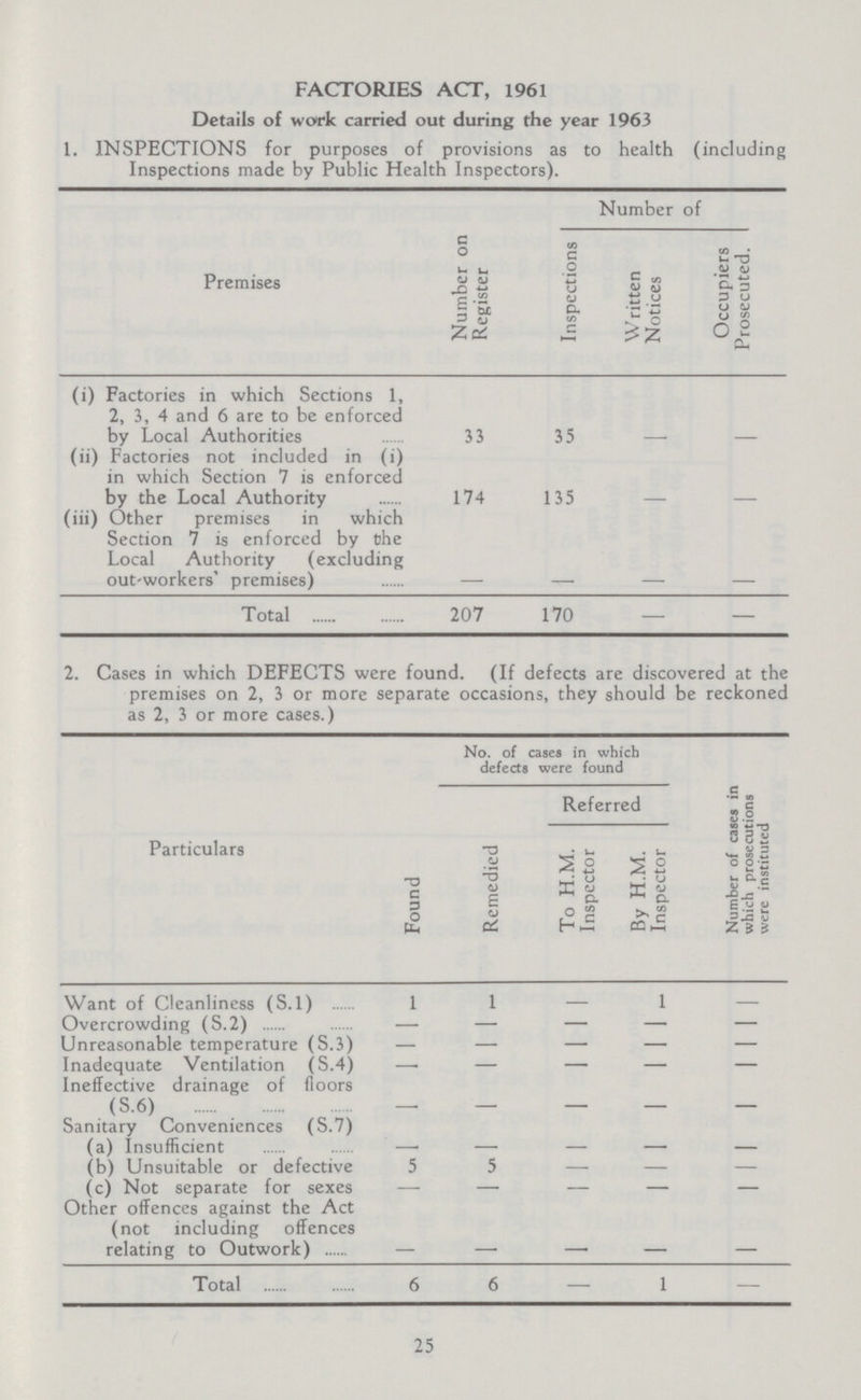 FACTORIES ACT, 1961 Details of work carried out during the year 1963 1. INSPECTIONS for purposes of provisions as to health (including Inspections made by Public Health Inspectors). Premises Number on Register Number of Inspections Written Notices Occupiers Prosecuted. (i) Factories in which Sections 1, 2, 3, 4 and 6 are to be enforced by Local Authorities 33 35 - - (ii) Factories not included in (i) in which Section 7 is enforced by the Local Authority 174 135 - - (iii) Other premises in which Section 7 is enforced by the Local Authority (excluding out-workers' premises) - - - - Total 207 170 — — 25 2. Cases in which DEFECTS were found. (If defects are discovered at the premises on 2, 3 or more separate occasions, they should be reckoned as 2, 3 or more cases.) Particulars No. of cases in which defects were found Number of cases in which prosecutions were instituted Found Remedied Referred To H.M. Inspector By H.M. Inspector Want of Cleanliness (S.l) 1 1 — 1 - Overcrowding (S.2) - - - - - Unreasonable temperature (S.3) - - - - - Inadequate Ventilation (S.4) - - - - - Ineffective drainage of floors (S.6) - - - - - Sanitary Conveniences (S.7) (a) insufficient - - - - - (b) Unsuitable or defective 5 5 — — - (c) Not separate for sexes - - - - - Other offences against the Act (not including offences relating to Outwork) - - - - - Total 6 6 — 1 —