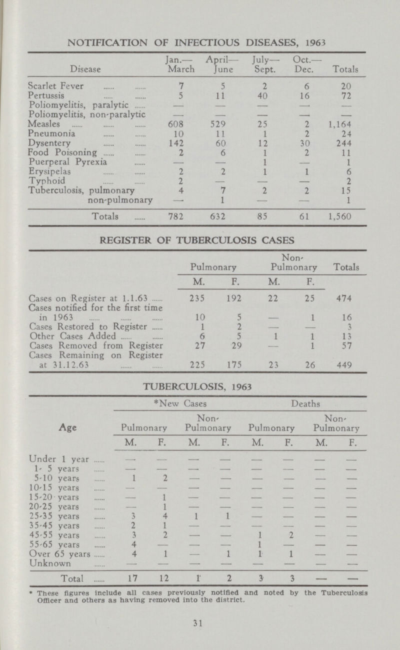 NOTIFICATION OF INFECTIOUS DISEASES, 1963 Disease Jan.— March April— June July— Sept. Oct.— Dec. Totals Scarlet Fever 7 5 2 6 20 Pertussis 5 11 40 16 72 Poliomyelitis, paralytic — — — —. — Poliomyelitis, non-paralytic — — — —. — Measles 608 529 25 2 1,164 Pneumonia 10 11 1 2 24 Dysentery 142 60 12 30 244 Food Poisoning 2 6 1 2 11 Puerperal Pyrexia — — 1 — 1 Erysipelas 2 2 1 1 6 Typhoid 2 — — — 2 Tuberculosis, pulmonary 4 7 2 2 15 non-pulmonary — 1 — — 1 Totals 782 632 85 61 1,560 REGISTER OF TUBERCULOSIS CASES Pulmonary Non Pulmonary Totals M. F. M. F. Cases on Register at 1.1.63 235 192 22 25 474 Cases notified for the first time in 1963 10 5 - 1 16 Cases Restored to Register 1 2 — — 3 Other Cases Added 6 5 1 1 13 Cases Removed from Register 27 29 — 1 57 Cases Remaining on Register at 31.12.63 225 175 23 26 449 TUBERCULOSIS, 1963 Age *New Cases Deaths Pulmonary Non Pulmonary Pulmonary Non Pulmonary M. F. M. F. M. F. M. F. Under 1 year - - - - - - - - 1- 5 years - - - - - - - - 5-10 years 1 2 - - - - - - 10-15 years - - - - - - - - 15-20 years — 1 - - - - - - 20-25 years — 1 - - - - - - 25-35 years 3 4 1 1 — — — — 3 5-45 years 2 1 - - - - - - 45-55 years 3 2 — — 1 2 — — 55-65 years 4 — — — 1 — — — Over 65 years 4 1 — 1 1 1 - — Unknown - - - - - - - - Total 17 12 1 2 3 3 — — • These figures include all cases previously notified and noted by the Tuberculosis Officer and others as having removed into the district. 31