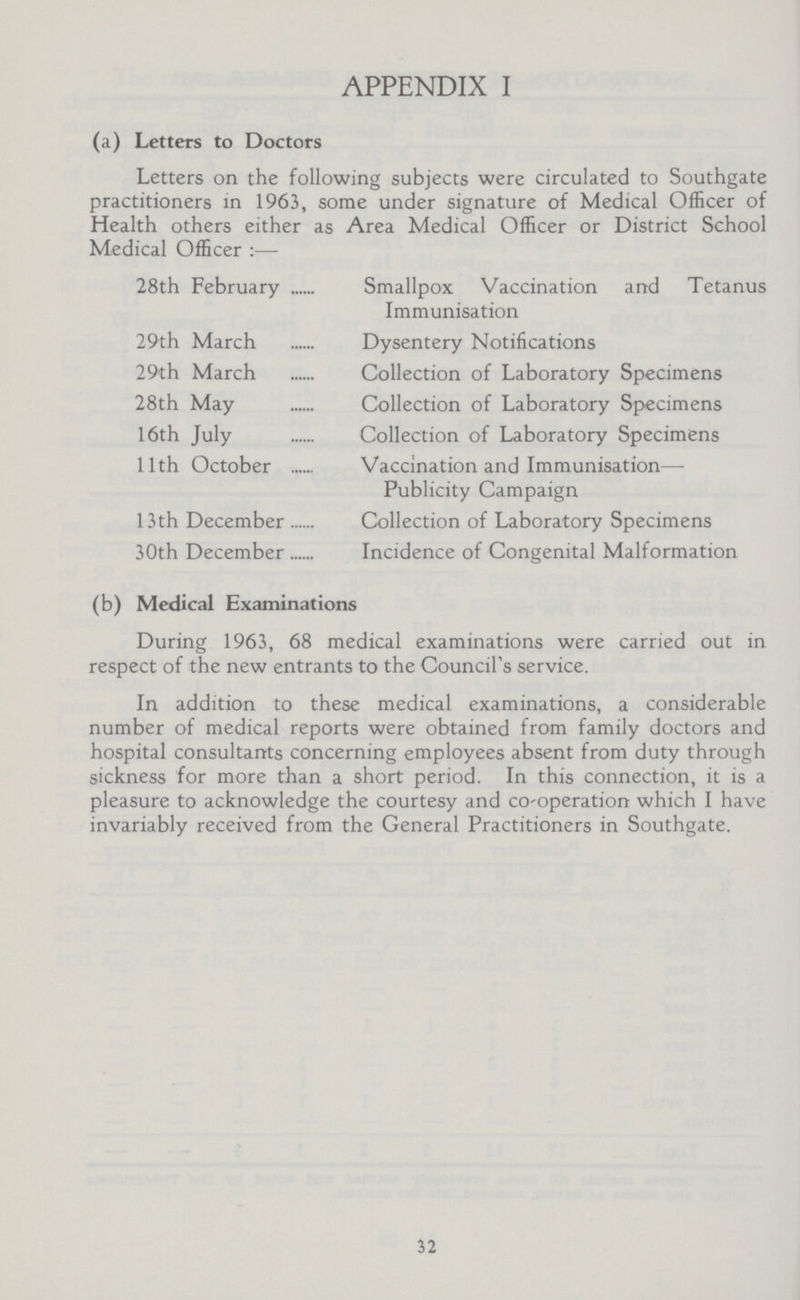 APPENDIX I (a) Letters to Doctors Letters on the following subjects were circulated to Southgate practitioners in 1963, some under signature of Medical Officer of Health others either as Area Medical Officer or District School Medical Officer :— 28th February Smallpox Vaccination and Tetanus Immunisation 29th March Dysentery Notifications 29th March Collection of Laboratory Specimens 28th May Collection of Laboratory Specimens 16th July Collection of Laboratory Specimens 11th October Vaccination and Immunisation— Publicity Campaign 13th December Collection of Laboratory Specimens 30th December Incidence of Congenital Malformation (b) Medical Examinations During 1963, 68 medical examinations were carried out in respect of the new entrants to the Council's service. In addition to these medical examinations, a considerable number of medical reports were obtained from family doctors and hospital consultants concerning employees absent from duty through sickness for more than a short period. In this connection, it is a pleasure to acknowledge the courtesy and Co-operation which I have invariably received from the General Practitioners in Southgate. 32