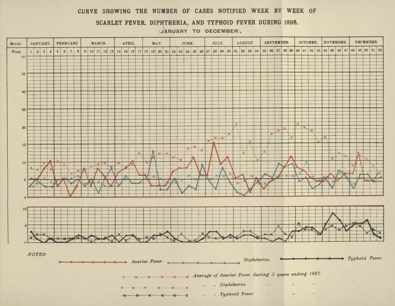 CURVE SHOWING THE NUMBER OF CASES NOTIFIED WEEK BY WEEK OF SCARLET FEVER, DIPHTHERIA, AND TYPHOID FEVER DURING 1898. (JANUARY TO DECEMBER).