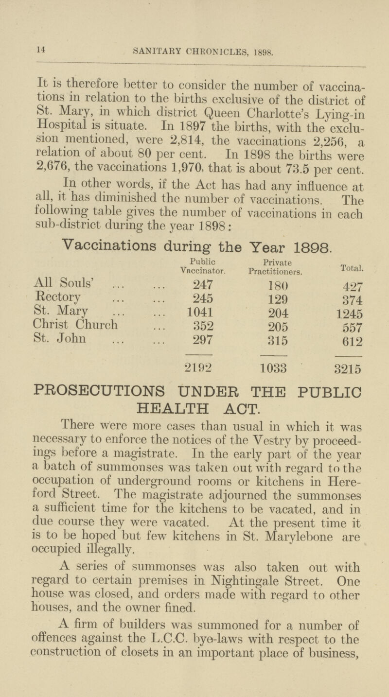 14 SANITARY CHRONICLES, 1898. It is therefore better to consider the number of vaccina tions in relation to the births exclusive of the district of St. Mary, in which district Queen Charlotte's Lying-in Hospital is situate. In 1897 the births, with the exclu sion mentioned, were 2,814, the vaccinations 2,256, a relation of about 80 per cent. In 1898 the births were 2,676, the vaccinations 1,970, that is about 73.5 per cent. In other words, if the Act has had any influence at all, it has diminished the number of vaccinations. The following table gives the number of vaccinations in each sub-district during the year 1898 : Vaccinations during the Year 1898. Public Vaccinator. Private Practitioners. Total. All Souls' 247 180 427 Rectory 245 129 374 St. Mary 1041 204 1245 Christ Church 352 205 557 St. John 297 315 612 2192 1033 3215 PROSECUTIONS UNDER THE PUBLIC HEALTH ACT. There were more cases than usual in which it was necessary to enforce the notices of the Vestry by proceed ings before a magistrate. In the early part of the year a batch of summonses was taken out with regard to the occupation of underground rooms or kitchens in Here ford Street. The magistrate adjourned the summonses a sufficient time for the kitchens to be vacated, and in due course they were vacated. At the present time it is to be hoped but few kitchens in St. Marylebone are occupied illegally. A series of summonses was also taken out with regard to certain premises in Nightingale Street. One house was closed, and orders made with regard to other houses, and the owner fined. A firm of builders was summoned for a number of offences against the L.C.C. bye-laws with respect to the construction of closets in an important place of business,