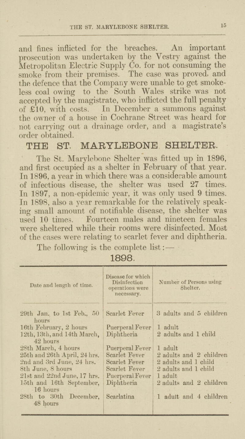 THE ST. MARYLEBONE SHELTER. 15 and fines inflicted for the breaches. An important prosecution was undertaken by the Vestry against the Metropolitan Electric Supply Co. for not consuming the smoke from their premises. The case was proved, and the defence that the Company were unable to get smoke less coal owing to the South Wales strike was not accepted by the magistrate, who inflicted the full penalty of £10, with costs. In December a summons against the owner of a house in Cochrane Street was heard for not carrying out a drainage order, and a magistrate's order obtained. THE ST. MARYLEBONE SHELTER. The St. Marylebone Shelter was fitted up in 1896, and first occupied as a shelter in February of that year. In 1896, a year in which there was a considerable amount of infectious disease, the shelter was used 27 times. In 1897, a non-epidemic year, it was only used 9 times. In 1898, also a year remarkable for the relatively speak ing small amount of notifiable disease, the shelter was used 10 times. Fourteen males and nineteen females were sheltered while their rooms were disinfected. Most of the cases were relating to scarlet fever and diphtheria. The following; is the complete list:— 1898. Date and length of time. Disease for which Disinfection operations were necessary. Number of Persons using Shelter. 29th Jan. to 1st Feb., 50 hours Scarlet Fever 3 adults and 5 children 16th February, 2 hours Puerperal Fever 1 adult 12th, 13th, and 14th March, 42 hours Diphtheria 2 adults and 1 child 28th March, 4 hours Puerperal Fever 1 adult 25th and 26th April, 24 hrs. Scarlet Fever 2 adults and 2 children 2nd and 3rd June, 24 hrs. Scarlet Fever 2 adults and 1 child 8th June, 8 hours Scarlet Fever 2 adults and 1 child 21st and 22nd June, 17 hrs. Puerperal Fever 1 adult 15th and 16th September, 16 hours Diphtheria 2 adults and 2 children 28th to 30th December, 48 hours Scarlatina 1 adult and 4 children