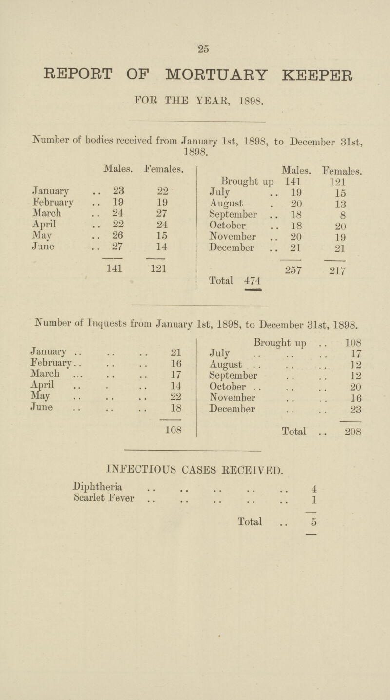 25 REPORT OP MORTUARY KEEPER FOR THE YEAR, 1898. Number of bodies received from January 1st, 1898, to December 31st, 1898. Males. Females. Males. Females. Brought up 141 121 January 23 22 J uly 19 15 February 19 19 August 20 13 March 24 27 September 18 8 April 22 24 October 18 20 May 26 15 November 20 19 June 27 14 December 21 21 141 121 257 217 Total 474 Number of Inquests from January 1st, 1898, to December 31st, 1898. Brought up 108 January 21 July 17 February 16 August ] 2 March 17 September 12 April 14 October 20 May 22 November 16 June 18 December 23 108 Total 208 INFECTIOUS CASES RECEIVED. Diphtheria 4 Scarlet Fever 1 Total 5