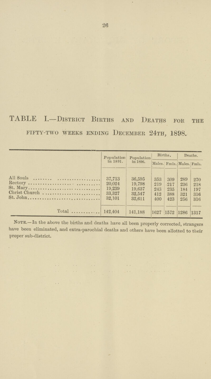 26 TABLE I.— District Births and Deaths for the fifty-two weeks ending december 24th, 1898. Population in 1891. Population in 1896. Births. Deaths. Males. Fmls. Males. Fmls. All Souls 37,713 36,595 353 309 289 270 Rectory 20,024 19,798 219 217 236 218 St. Mary 19,239 19,637 243 235 184 197 Christ Church 33,327 32,547 412 388 321 316 St. John 32,101 32,611 400 423 256 316 Total 142,404 141,188 1627 1572 1286 1317 Note.—In the above the births and deaths have all been properly corrected, strangers have been eliminated, and extra-parochial deaths and others have been allotted to their proper sub-district.