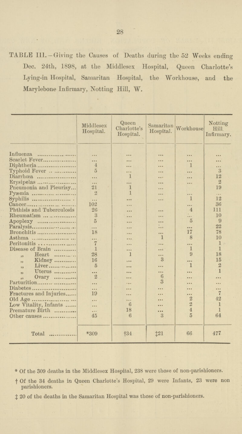 28 TABLE III. — Giving the Causes of Deaths during the 52 Weeks ending Dec. 24th, 1898, at the Middlesex Hospital, Queen Charlotte's Lying-in Hospital, Samaritan Hospital, the Workhouse, and the Marylebone Infirmary, Notting Hill, W. Middlesex Hospital. Queen Charlotte's Hospital. Samaritan Hospital. Workhouse Notting Hill. Infirmary. Influenza ... ... ... ... ... Scarlet Fever ... ... ... ... ... Diphtheria 4 ... ... 1 ... Typhoid Fever 5 ... ... ... 3 Diarrhoea ... 1 ... ... 12 Erysipelas ... ... ... ... 2 Pneumonia and Pleurisy 21 1 ... 19 Pyaemia 2 1 ... ... ... Syphilis ... ... ... 1 12 Cancer 102 ... ... ... 36 Phthisis and Tuberculosis 26 ... ... 4 111 Rheumatism 3 ... ... ... 10 Apoplexy 5 ... ... 5 9 Paralysis ... ... ... ... 22 Bronchitis 18 ... ... 17 78 Asthma ... ... 1 8 10 Peritonitis 7 ... ... ... 1 Disease of Brain 1 ... ... 1 1 „ Heart 28 ... ... 9 18 „ Kidney 16 ... 3 ... 15 „ Liver 5 ... ... 1 2 „ Uterus ... ... ... ... 1 „ Ovary 2 ... 6 ... ... Parturition ... ... 3 ... ... Diabetes ... ... ... ... ... Fractures and Injuries 19 ... ... ... 7 Old Age ... ... ... 2 42 Low Vitality, Infants ... 6 ... 2 1 Premature Birth ... 18 ... 4 1 Other causes 45 6 3 5 64 Total *309 |34 *21 66 477