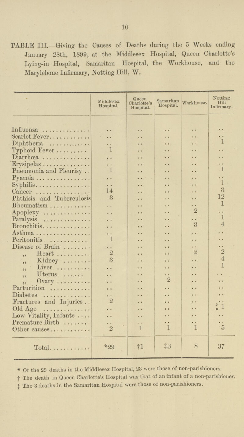 10 TABLE III.—Giving the Causes of Deaths during the 5 Weeks ending January 28th, 1899, at the Middlesex Hospital, Queen Charlotte's Lying-in Hospital, Samaritan Hospital, the Workhouse, and the Marylebone Infirmary, Notting Hill, W. Middlesex Hospital. Queen Charlotte's Hospital. Samaritan Hospital. Workhouse. Notting Hill Infirmary. Influenza .. .. .. .. .. Scarlet Eever .. .. .. .. .. Diphtheria .. ... .. .. 1 Typhoid Eever .. .. .. .. . . Diarrhoea .. .. .. .. .. Erysipelas .. .. .. .. .. Pneumonia and Pleurisy .. .. .. .. 1 Pyaemia .. .. .. .. .. Syphilis .. . . .. .. 1 Cancer 14 .. .. .. .. Phthisis and Tuberculosis 3 .. .. .. 12 Rheumatism .. .. .. .. 1 Apoplexy .. .. .. .. • • Paralysis .. • • 1 Bronchitis .. .. .. .. .. Asthma .. .. .. .. .. Peritonitis 1 .. .. .. .. Disease of Brain .. .. .. .. .. ,, Heart 2 2 ,, Kidney 3 ... .. .. 4 ,, Liver .. .. .. .. 1 „ Uterus .. . . „ Ovary .. .. .. .. .. Parturition .. .. .. .. .. Diabetes .. .. .. .. ..0 Fractures and Injuries 2 .. .. .. .. Old Age .. .. .. .. 1 Low Vitality, Infants .. . . .. .. .. Premature Birth .. .. .. .. .. Other causes 2 1 1 1 5 Total *29 †1 ‡3 8 37 * Of the 29 deaths in the Middlesex Hospital, 23 were those of non-parishioners, † The death in Queen Charlotte's Hospital was that of an infant of a non-parishioner. ‡ The 3 deaths in the Samaritan Hospital were those of non-parishioners.