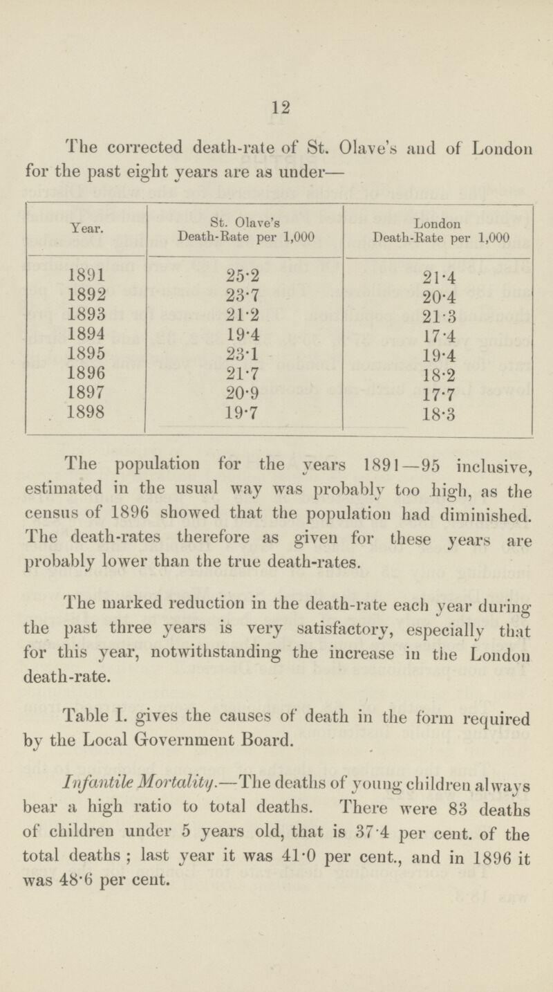 12 The corrected death-rate of St. Olave's and of London for the past eight years are as under— Year. St. Olave's Death-Rate per 1,000 London Death-Rate per 1,000 1891 25.2 21.4 1892 23.7 20.4 1893 21.2 21.3 1894 19.4 17.4 1895 23.1 19.4 1896 21.7 18.2 1897 20.9 17.7 1898 19.7 18.3 The population for the years 1891—95 inclusive, estimated in the usual way was probably too high, as the census of 1896 showed that the population had diminished. The death-rates therefore as given for these years are probably lower than the true death-rates. The marked reduction in the death-rate each year during the past three years is very satisfactory, especially that for this year, notwithstanding the increase in the London death-rate. Table I. gives the causes of death in the form required by the Local Government Board. Infantile Mortality.—The deaths of young children always bear a high ratio to total deaths. There were 83 deaths of children under 5 years old, that is 37.4 per cent. of the total deaths; last year it was 41.0 per cent., and in 1896 it was 48.6 per cent.