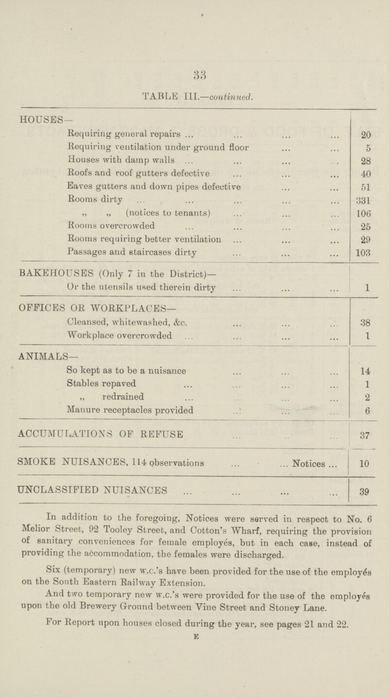 33 TABLE III.—continued. HOUSES— Requiring general repairs 20 Requiring ventilation under ground floor 5 Houses with damp walls 28 Roofs and roof gutters defective 40 Eaves gutters and down pipes defective 51 Rooms dirty 331 „ „ (notices to tenants) 106 Rooms overcrowded 25 Rooms requiring better ventilation 29 Passages and staircases dirty 103 BAKEHOUSES (Only 7 in the District)— Or the utensils used therein dirty 1 OFFICES OR WORKPLACES— Cleansed, whitewashed, &c. 38 Workplace overcrowded 1 ANIMALS— So kept as to be a nuisance 14 Stables repaved 1 „ redrained 2 Manure receptacles provided 6 ACCUMULATIONS OF REFUSE 37 SMOKE NUISANCES, 114 observations Notices 10 UNCLASSIFIED NUISANCES 39 In addition to the foregoing, Notices were served in respect to No. 6 Melior Street, 92 Tooley Street, and Cotton's Wharf, requiring the provision of sanitary conveniences for female employes, but in each case, instead of providing the accommodation, the females were discharged. Six (temporary) new w.c.'s have been provided for the use of the employes on the South Eastern Railway Extension. And two temporary new w.c.'s were provided for the use of the employes upon the old Brewery Ground between Vine Street and Stoney Lane. For Report upon houses closed during the year, see pages 21 and 22. E