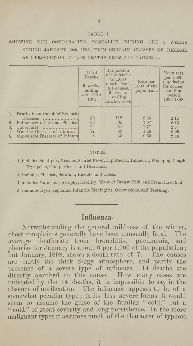 3 TABLE 1. SHOWING THE COMPARATIVE MORTALITY DURING THE 5 WEEKS ENDING JANUARY 29th, 1898, FROM CERTAIN CLASSES OF DISEASE AND PROPORTION TO 1,000 DEATHS FROM ALL CAUSES Total Deaths. – 5 weeks ending Jan. 29th 1898. Proportion of the deaths to 1,000 deaths from ail causes. 5 weeks ending Jan. 29, 1898. Rate per 1,000 of the population. Mean rate per 1,000 population for corres ponding period 1893-1898. 1. Deaths from the chief Zymotic Diseases 32 112 2.36 2.42 2. Pulmonary, other than Phthisis 96 335 7.07 6.13 3. Tubercular 24 84 1.77 2.67 4. Wasting Diseases of Infants 17 59 1.25 0.99 5. Convulsive Diseases of Infants 8 28 0.59 2.18 NOTES. 1, includes Smallpox, Measles, Scarlet Fever, Diphtheria, Influenza, Whooping Cough, Erysipelas, Croup, Fever, and Diarrhœa. 3, includes Phthisis, Scrofula, Rickets, and Tabes. 4, includes Marasmus, Atrophy, Debility, Want of Breast Milk, and Premature Birth. 5, includes Hydrocephalus, Infantile Meningitis, Convulsions, and Teething. Influenza. Notwithstanding the general mildness of the winter, chest complaints generally have been unusually fatal. The average death-rate from bronchitis, pneumonia, and pleurisy for January is about 6 per 1,000 of the population; but January, 1898, shows a death-rate of 7. The causes are partly the thick foggy atmosphere, and partly the presence of a severe type of influenza. 14 deaths are directly ascribed to this cause. How many cases are indicated by the 14 deaths, it is impossible to say in the absence of notification. The influenza appears to be of a somewhat peculiar type ; in its less severe forms it would seem to assume the guise of the familar cold, but a cold of great severity and long persistence. In the more malignant types it assumes much of the character of typhoid