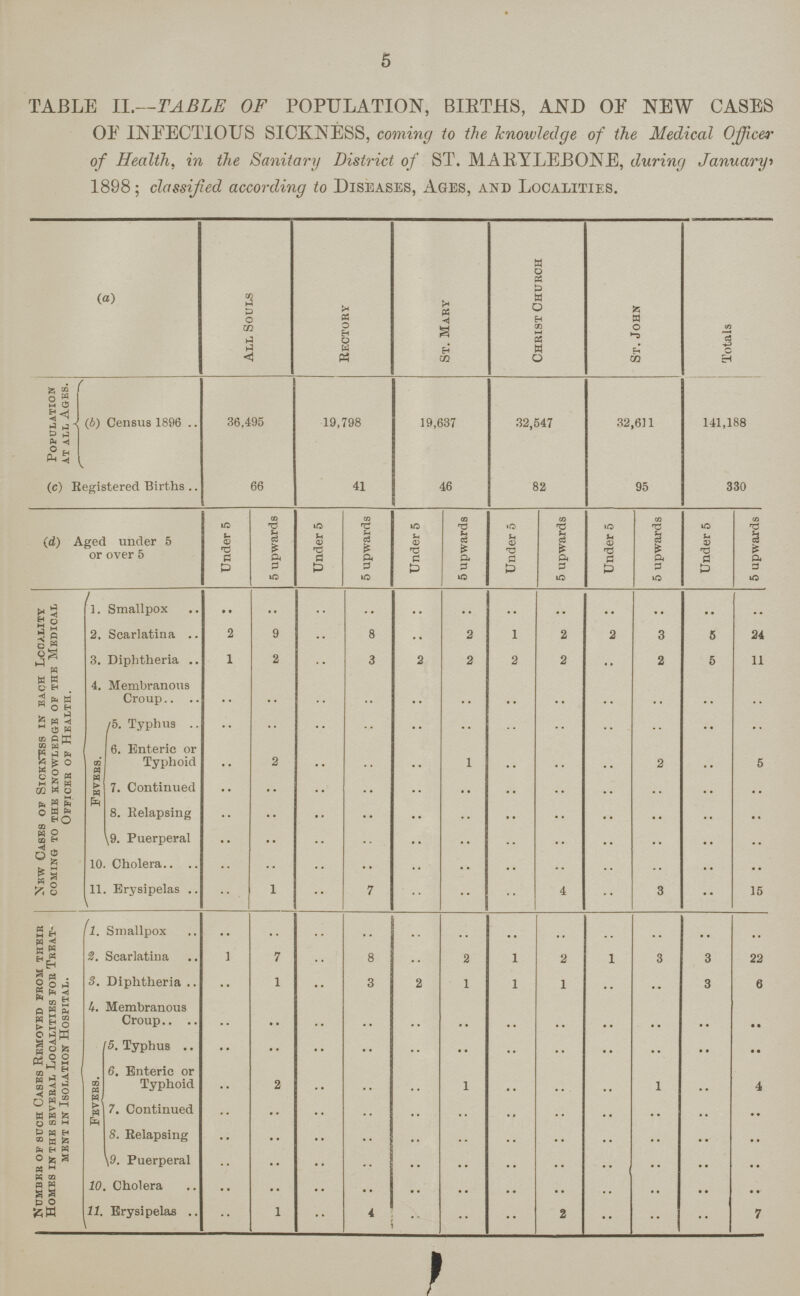 5 TABLE II.—TABLE OF POPULATION, BIRTHS, AND OF NEW CASES OF INFECTIOUS SICKNESS, coming to the knowledge of the Medical Officer of Health, in the Sanitary District of ST. MARYLEBONE, during January' 1898; classified according to Diseases, Ages, and Localities. (a) All Souls Rectory St. Mary Christ Church St. John Totals Population at all Ages. (b) Census 1896 36,495 19,798 19,637 32,547 32,611 141,188 (c) Registered Births 66 41 46 82 95 330 (d) Aged under 5 or over 5 Under 5 5 upwards Under 5 5 upwards Under 5 5 upwards Under 5 5 upwards Under 5 5 upwards Under 5 5 upwards New Cases of Sickness in each Locality coming to the knowledge op the medical Offices of Health. 1. Smallpox .. .. .. .. .. .. .. .. .. .. .. .. 2. Scarlatina 2 9 .. 8 .. 2 1 2 2 3 5 24 3. Diphtheria 1 2 3 2 2 2 2 2 5 11 4. Membranous Croup .. .. .. .. .. .. .. .. .. .. .. .. Fevers. /5. Typhus .. .. •• .. .. .. •• .. .. .. .. .. •• 6. Enteric or Typhoid .. 2 .. .. .. 1 .. .. .. 2 .. 5 7. Continued .. •• .. .. .. •• .. .. .. .. .. • • 8. Relapsing .. •• .. .. .. .. .. .. .. .. .. .. \9. Puerperal .. •• .. .. .. .. .. .. .. .. .. .. 10. Cholera .. .. .. .. .. .. .. .. .. .. .. .. 11. Erysipelas . .. 1 .. 7 .. •• .. 4 .. 3 .. 15 Number of such Cases Removed from their Homes in the several Localities for Treat ment in Isolation Hospital. 1. Smallpox .. .. .. .. .. .. .. .. .. .. .. .. 2. Scarlatina 1 7 .. 8 .. 2 1 2 .. 3 3 22 3. Diphtheria .. 1 .. 3 2 1 1 1 .. .. 3 6 h. Membranous Croup .. .. .. .. .. .. .. .. .. .. .. .. Fevers. 5. Typhus .. •• .. .. .. .. .. .. .. .. .. • • 6. Enteric or Typhoid .. 2 .. .. .. 1 .. .. .. 1 .. 4 7. Continued .. •• .. .. .. .. .. .. .. .. .. .. 8. Relapsing .. .. .. .. .. .. .. .. .. .. .. .. 9. Puerperal .. .. .. .. .. .. .. .. .. .. .. .. 10. Cholera .. •• .. .. .. .. .. .. .. .. .. .. 11. Erysipelas .. 1 .. 4 .. .. .. 2 •• .. .. 7