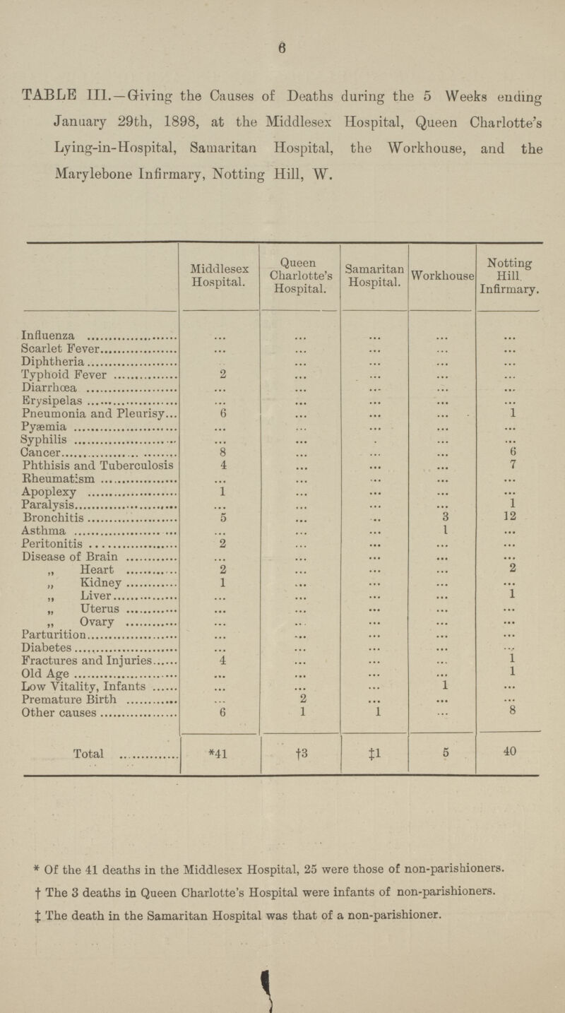 0 TABLE III.—Giving the Causes of Deaths during the 5 Weeks ending January 29th, 1898, at the Middlesex Hospital, Queen Charlotte's Lying-in-Hospital, Samaritan Hospital, the Workhouse, and the Marylebone Infirmary, Notting Hill, W. Middlesex Hospital. Queen Charlotte's Hospital. Samaritan Hospital. Workhouse Notting Hill. Infirmary. Influenza ... ... ... ... ... Scarlet Fever ... ... ... ... ... Diphtheria ... ... ... ... ... Typhoid Fever 2 ... ... ... ... Diarrhœa ... ... ... ... ... Erysipelas ... ... ... ... ... Pneumonia and Pleurisy 6 ... ... ... 1 Pyaemia ... ... ... ... ... Syphilis ... ... ... ... ... Cancer 8 ... ... ... 6 Phthisis and Tuberculosis Rheumatism 4 ... ... ... 7 Arwmlftxy 1 ... ... ... ... Paralysis ... ... ... ... 1 Bronchitis 5 ... ... 3 12 Asthma ... ... ... 1 ... Peritonitis 2 ... ... ... ... Disease of Brain ... ... ... ... 1 ,, Heart 2 ... ... ... 2 ,, Kidney 1 ... ... ... ... Liver ... ... ... ... 1 ,, Uterus ... ... ... ... ... „ Ovary ... ... ... ... ... Parturition • • • ... ... ... ... Diabetes ... ... ... ... ... Fractures and Injuries 4 ... ... ... 1 Old Age ... ... ... ... 1 Low Vitality, Infants • • • • • • ... ... ... Premature Birth ... 2 ... ... ... Other causes 6 1 1 ... 8 Total *41 †3 ‡1 5 40 * Of the 41 deaths in the Middlesex Hospital, 25 were those of non-parishioners. † The 3 deaths in Queen Charlotte's Hospital were infants of non-parishioners. ‡ The death in the Samaritan Hospital was that of a non-parishioner.