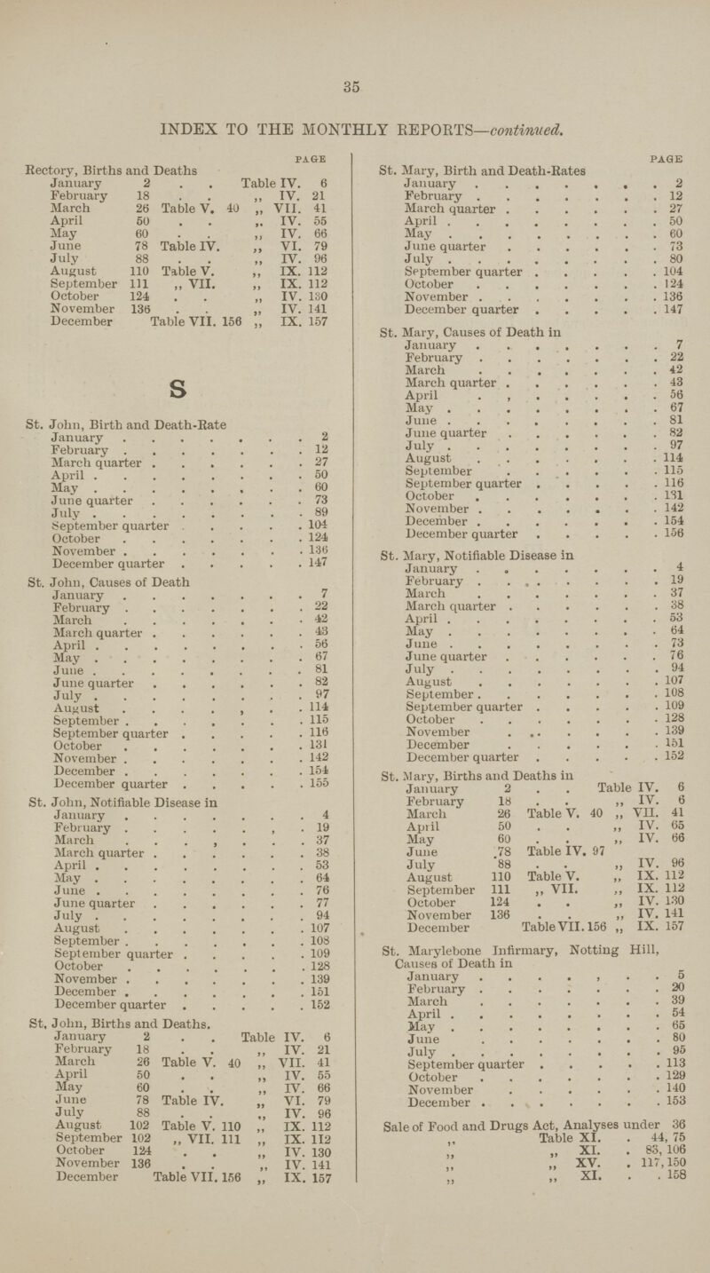 35 INDEX TO THE MONTHLY REPORTS—continued. page Rectory, Births and Deaths January 2 Table IV. 6 February 18 ,, IV. 21 March 26 Table V. 40 „ VII. 41 April 50 IV. 55 May 60 ,, IV, 66 June 78 Table IV. ,, VI. 79 July 88 ,, IV. 96 August 110 Table V. ,, IX. 112 September 111 ,, VII. ,, IX. 112 October 124 „ IV. 130 November 136 „ IV. 141 December Table VII. 156 ,, IX. 157 S St. John, Birth and Death-Rate January 2 February 12 March quarter 27 April 50 May 60 June quarter 73 July 89 September quarter 104 October 124 November 136 December quarter 147 St. John, Causes of Death January 7 February22 March 42 March quarter 43 April 56 May 67 June 81 June quarter 82 July 97 August 114 September 115 September quarter 116 October 131 November 142 December 154 December quarter 155 St. John, Notifiable Disease in January 4 February 19 March37 March quarter 38 April 53 May 64 June 76 June quarter 77 July 94 August 107 September 108 September quarter 109 October 128 November 139 December 151 December quarter 152 St, John, Births and Deaths. January 2 Table IV. 6 February 18 ,, IV. 21 March 26 Table V. 40 „ VII. 41 April 50 „ IV. 55 May 60 „ IV. 66 June 78 Table IV. ,, VI. 79 July 88 „ IV. 96 August 102 Table V. 110 „ IX. 112 September 102 „ VII. Ill „ IX. 112 October 124 ,, IV. 130 November 136 ,, IV. 141 December Table VII. 156 ,, IX. 157 PAGE St. Mary, Birth and Death-Rates January 2 February 12 March quarter 27 April 50 May 60 June quarter 73 J uly 80 Sept-ember quarter 104 October 124 November 136 December quarter 147 St. Mary, Causes of Death in January 7 February 22 March 42 March quarter 43 April 56 May 67 June 81 June quarter 82 July 97 August 114 September 115 September quarter 116 October 131 November 142 December 154 December quarter 156 St. Mary, Notifiable Disease in January 4 February 19 March 37 March quarter 38 April 53 May 64 June 73 June quarter 76 July 94 August 107 September 108 September quarter 109 October 128 November 139 December 151 December quarter 152 St. Mary, Births and Deaths in January 2 Table IV. 6 February 18 ,, IV. 6 March 26 Table V. 40 „ VII. 41 April 50 „ IV. 65 May 60 „ IV. 66 June 78 Table IV. 97 July 88 „ IV. 96 August 110 Table V. ,, IX. 112 September 111 ,, VII. ,, IX. 112 October 124 ,, IV. 130 November 136 ,, IV. 141 December TableVII. 156 ,, IX. 157 St. Marylebone Infirmary, Notting Hill, Causes of Death in January 5 February 20 March 39 April 54 May 65 June 80 July 95 September quarter 113 October 129 November 140 December 153 Sale of Food and Drugs Act, Analyses under 36 Table XI. 44, 75 „ XI. 83, 106 „ XV 117,150 ;; xi 158