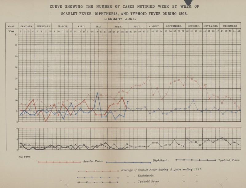 CURVE SHOWING THE NUMBER OF CASES NOTIFIED WEEK BY WEEK OF SCARLET FEVER, DIPHTHERIA, AND TYPHOID FEVER DURING 1898. (JANUARY JUNE.)