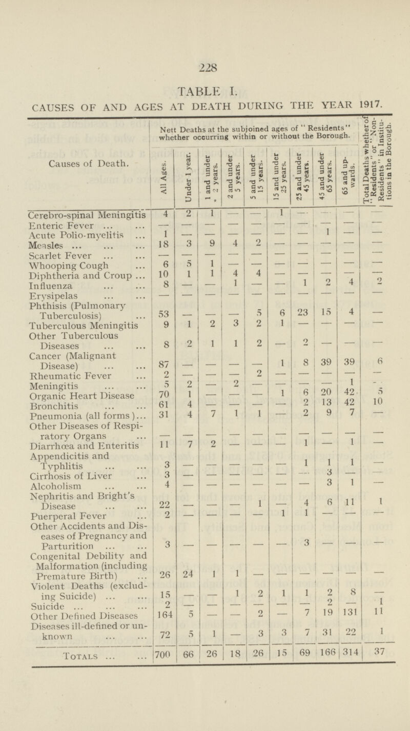 228 TABLE I. CAUSES OF AND AGES AT DEATH DURING THE YEAR 1917. Causes of Death. Nett Deaths at the subjoined ages of Residents whether occurring within or without the Borough. Total Deaths whether of Residents  or  Non Residents in Institu tions in the Borough. All Ages. Under 1 year. 1 and under 2 years. 2 and under 5 years. 5 and under 15 years. 15 and under 25 years. 25 and under 45 years. 45 and under 65 years. 65 and up wards. Cerebro-spinal Meningitis 4 2 1 — — 1 — — — — Enteric Fever — — — — — — — — — — Acute Polio-myelitis 1 — — — — — — 1 — — Measles 18 3 9 4 2 — — — — — Scarlet Fever — — — — — — — — — — Whooping Cough 6 5 1 — — — — — — — Diphtheria and Croup 10 1 1 4 4 — — — — — Influenza 8 — — 1 — — 1 2 4 2 Erysipelas — — — — — — — — — — Phthisis (Pulmonary Tuberculosis) 53 — — — 5 6 23 15 4 — Tuberculous Meningitis 9 1 2 3 2 1 — — — — Other Tuberculous Diseases 8 2 1 1 2 — 2 — — — Cancer (Malignant Disease) 87 — — — — 1 8 39 39 6 Rheumatic Fever 2 — — — 2 — — — — — Meningitis 5 2 — 2 — — — — 1 — Organic Heart Disease 70 1 — — — 1 6 20 42 5 Bronchitis 61 4 — — — — 2 13 42 10 Pneumonia (all forms) 31 4 7 1 1 — 2 9 7 — Other Diseases of Respi ratory Organs — — — — — — — — — — Diarrhoea and Enteritis 11 7 2 — — — 1 — 1 — Appendicitis and Typhlitis 3 — — — — — 1 1 1 — Cirrhosis of Liver 3 — — — — — — 3 — — Alcoholism 4 — — — — — — 3 1 — Nephritis and Blight's Disease 22 — __ 1 — 4 6 11 1 Puerperal Fever 2 — — — — 1 1 — — — Other Accidents and Dis eases of Pregnancy and Parturition 3 — — — — — 3 — Congenital Debility and Malformation (including Premature Birth) 26 24 1 1 — — — — — — Violent Deaths (exclud ing Suicide) 15 — — 1 2 1 1 2 8 — Suicide 2 — — — — — — 2 — 1 Other Defined Diseases 164 5 — — 2 — 7 19 131 11 Diseases ill-defined or un known 72 5 1 — 3 3 7 31 22 1 Totals 700 66 26 18 26 15 69 166 314 37