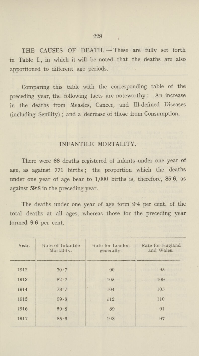 229 THE CAUSES OF DEATH.—These are fully set forth in Table I., in which it will be noted that the deaths are also apportioned to different age periods. Comparing this table with the corresponding table of the preceding year, the following facts are noteworthy : An increase in the deaths from Measles, Cancer, and Ill-defined Diseases (including Senility); and a decrease of those from Consumption. INFANTILE MORTALITY. There were 66 deaths registered of infants under one year of age, as against 771 births ; the proportion which the deaths under one year of age bear to 1,000 births is, therefore, 85.6, as against 59.8 in the preceding year. The deaths under one year of age form 9.4 per cent. of the total deaths at all ages, whereas those for the preceding year formed 9.6 per cent. Year. Rate of Infantile Mortality. Rate for London generally. Rate for England and Wales. 1912 70.7 90 95 1913 82.7 105 109 1914 78.7 104 105 1915 99.8 112 110 1916 59.8 89 91 1917 85.6 103 97