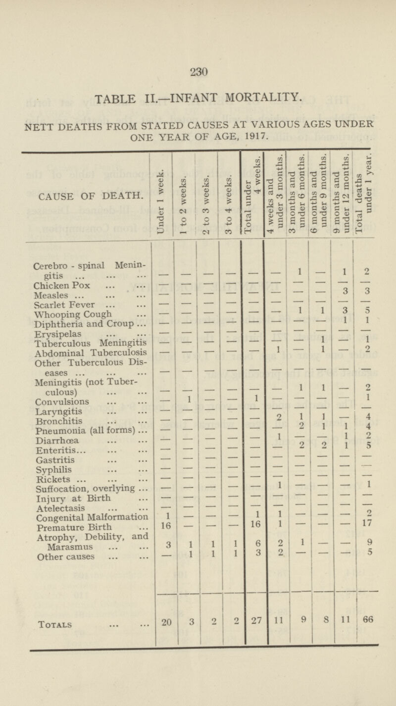 230 TABLE II.—INFANT MORTALITY. NETT DEATHS FROM STATED CAUSES AT VARIOUS AGES UNDER ONE YEAR OF AGE, 1917. CAUSE OF DEATH. Under 1 week. 1 to 2 weeks. 2 to 3 weeks. 3 to 4 weeks. Total under 4 weeks. 4 weeks and under 3 months.! 3 months and under 6 months. 6 months and under 9 months. 9 months and under 12 months. Total deaths under 1 year. Ccrebro - spinal Menin gitis — — — — — — 1 — 1 2 Chicken Pox — — — — — — — — — — Measles — — — — — — — — 3 3 Scarlet Fever — — — — — — — — — — Whooping Cough — — — — — — 1 1 3 5 Diphtheria and Croup — — — — — — — — 1 1 Erysipelas — — — — — — — — — — Tuberculous Meningitis — — — — — — — 1 — 1 Abdominal Tuberculosis — — — — — 1 — 1 — 2 Other Tuberculous Dis eases — — — — — — — — — — Meningitis (not Tuber¬ culous) — — — — — — 1 1 — — Convulsions — 1 — — 1 — — — — 1 Laryngitis — — — — — — — — — — Bronchitis — — — — — 2 1 1 — 4 Pneumonia (all forms) — — — — — — — 1 1 4 Diarrhoea — — — — — 1 — — 1 Enteritis — — — — — — 2 2 1 3 Gastritis — — — — — — — — — — Syphilis — — — — — — — — — — Rickets — — — — — — — — — — Suffocation, overlying — — — — — 1 — — — 1 Injury at Birth — — — — — — — — — — Atelectasis — — — — — — — — — — Congenital Malformation 1 — — — 1 1 — — — 2 Premature Birth 16 — — — 16 1 — — — 17 Atrophy, Debility, and Marasmus 3 1 1 1 6 2 1 — — 9 Other causes — 1 1 1 3 2 — — — 5 Totals 20 3 2 2 27 11 9 8 11 66