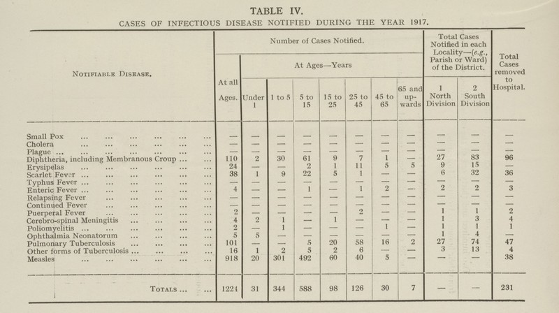 TABLE IV. CASES OF INFECTIOUS DISEASE NOTIFIED DURING THE YEAR 1917. Notifiable Disease. Number of Cases Notified. Total Cases Notified in each Locality—(e.g., Parish or Ward) of the District. Total Cases removed to Hospital. At all Ages. At Ages—Years Under 1 1 to 5 5 to 15 15 to 25 25 to 45 45 to 65 65 and up wards 1 North Division 2 South Division Small Pox — — — — — — — — — — — Cholera — — — — — — — — — — — Plague — — — — — — — — — — — Diphtheria, including Membranous Croup 110 2 30 61 9 7 1 — 27 83 96 Erysipelas 24 — — 2 1 11 5 5 9 15 — Scarlet Fever 38 1 9 22 5 1 — — 6 32 36 Typhus Fever — — — — — — — — — — — Enteric Fever 4 — — 1 — 1 2 — 2 2 3 Relapsing Fever — — — — — — — — — — — Continued Fever — — — — — — — — — — — Puerperal Fever 2 — — — — 2 — — 1 1 2 Cerebro-spinal Meningitis 4 2 1 — 1 — — — 1 3 4 Poliomyelitis 2 — 1 — — — 1 — 1 1 1 Ophthalmia Neonatorum 5 5 — — — — — — 1 4 — Pulmonary Tuberculosis 101 — — 5 20 58 16 2 27 74 47 Other forms of Tuberculosis 16 1 2 5 2 6 — — 3 13 4 Measles 918 20 301 492 60 40 5 — — — 38 Totals 1221 31 344 588 98 126 30 7 — — 231