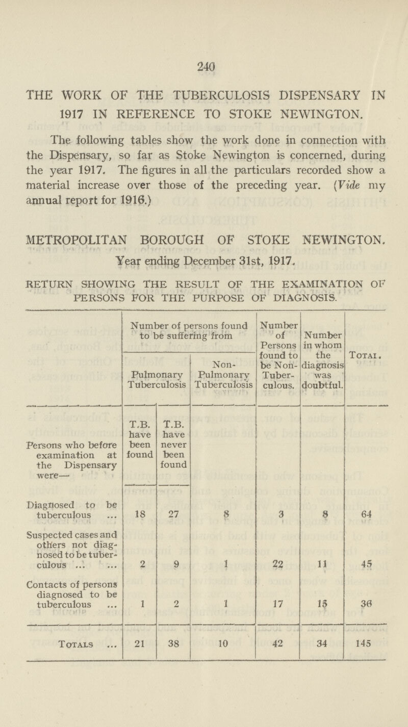 240 THE WORK OF THE TUBERCULOSIS DISPENSARY IN 1917 IN REFERENCE TO STOKE NEWINGTON. The following tables show the work done in connection with the Dispensary, so far as Stoke Newington is concerned, during the year 1917. The figures in all the particulars recorded show a material increase over those of the preceding year. (Vide my annual report for 1916.) METROPOLITAN BOROUGH OF STOKE NEWINGTON. Year ending December 31st, 1917. RETURN SHOWING THE RESULT OF THE EXAMINATION OF PERSONS FOR THE PURPOSE OF DIAGNOSIS. Number of persons found to be suffering from Number of Persons found to be Non Tuber culous. Number in whom the diagnosis was doubtful. Totai. Pulmonary Tuberculosis Non Pulmonary Tuberculosis Persons who before examination at the Dispensary were— T.B. have been found T.B. have never been found Diagnosed to be tuberculous 18 27 8 3 8 64 Suspected cases and others not diag nosed to be tuber culous 2 9 1 22 11 45 Contacts of persons diagnosed to be tuberculous 1 2 1 17 15 36 Totals 21 38 10 42 34 145