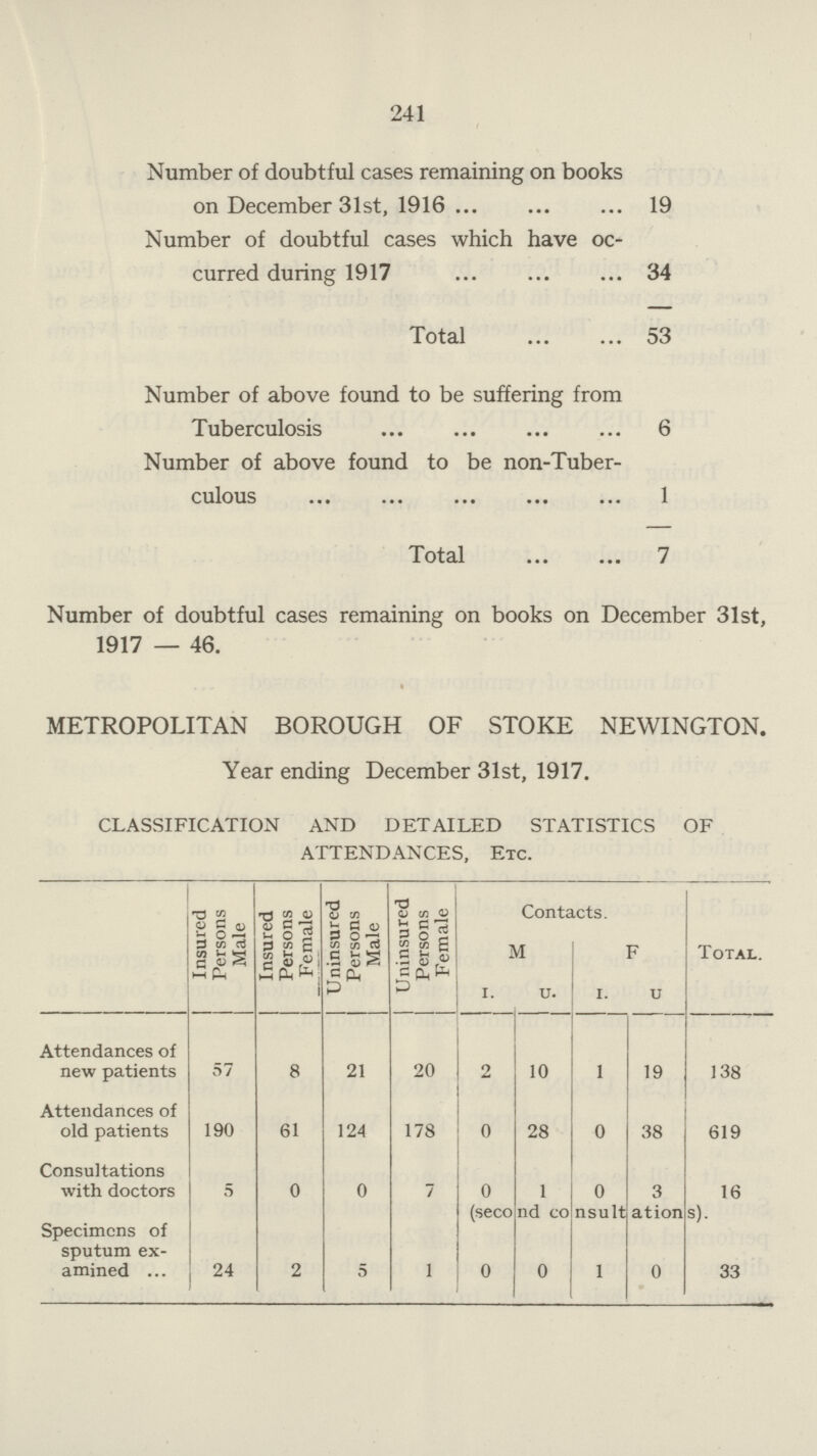 241 Number of doubtful cases remaining on books on December 31st, 1916 9 Number of doubtful cases which have oc curred during 1917 34 Total 53 Number of above found to be suffering from Tuberculosis 6 Number of above found to be non-Tuber culous 1 Total 7 Number of doubtful cases remaining on books on December 31st 1917 — 46. METROPOLITAN BOROUGH OF STOKE NEWINGTON Year ending December 31st, 1917. CLASSIFICATION AND DETAILED STATISTICS OF ATTENDANCES, Etc. Insured Persons Male Insured Persons Female Uninsured Persons Male Uninsured Persons Female Contacts. Total. M F I. I. I. U. Attendances of new patients 57 8 21 20 9 10 1 19 138 Attendances of old patients 190 61 124 178 0 28 0 38 619 Consultations with doctors 5 0 0 7 0 1 0 3 16 (second consultations). Specimens of sputum ex amined 24 2 5 1 0 0 1 0 33
