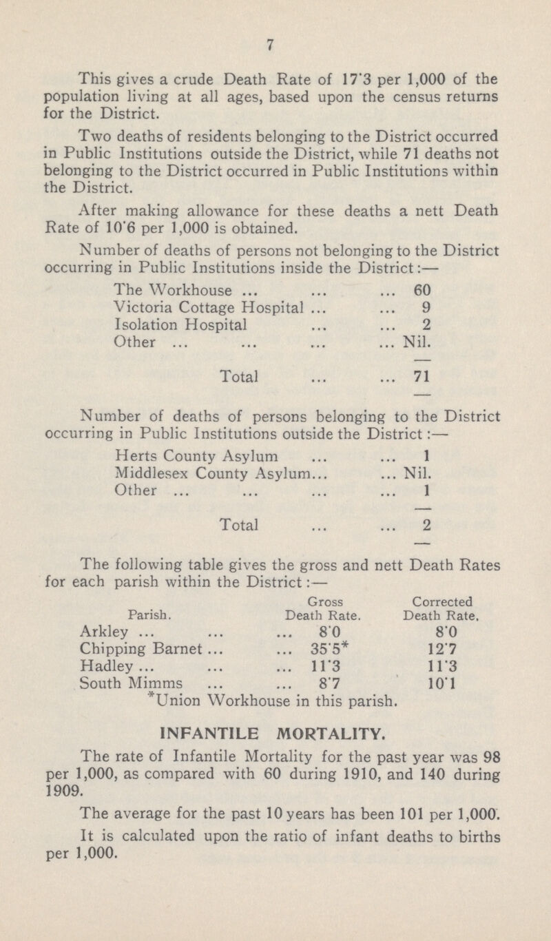 7 This gives a crude Death Rate of 17.3 per 1,000 of the population living at all ages, based upon the census returns for the District. Two deaths of residents belonging to the District occurred in Public Institutions outside the District, while 71 deaths not belonging to the District occurred in Public Institutions within the District. After making allowance for these deaths a nett Death Rate of 10.6 per 1,000 is obtained. Number of deaths of persons not belonging to the District occurring in Public Institutions inside the District:— The Workhouse 60 Victoria Cottage Hospital 9 Isolation Hospital 2 Other Nil. Total 71 Number of deaths of persons belonging to the District occurring in Public Institutions outside the District:— Herts County Asylum 1 Middlesex County Asylum Nil. Other 1 Total 2 The following table gives the gross and nett Death Rates for each parish within the District:— Parish. Gross Death Rate. Corrected Death Rate. Arkley 80 8.0 Chipping Barnet 35.5* 12.7 Hadley 11.3 11.3 South Mimms 8.7 10.1 *Union Workhouse in this parish. INFANTILE MORTALITY. The rate of Infantile Mortality for the past year was 98 per 1,000, as compared with 60 during 1910, and 140 during 1909. The average for the past 10 years has been 101 per 1,000. It is calculated upon the ratio of infant deaths to births per 1,000.