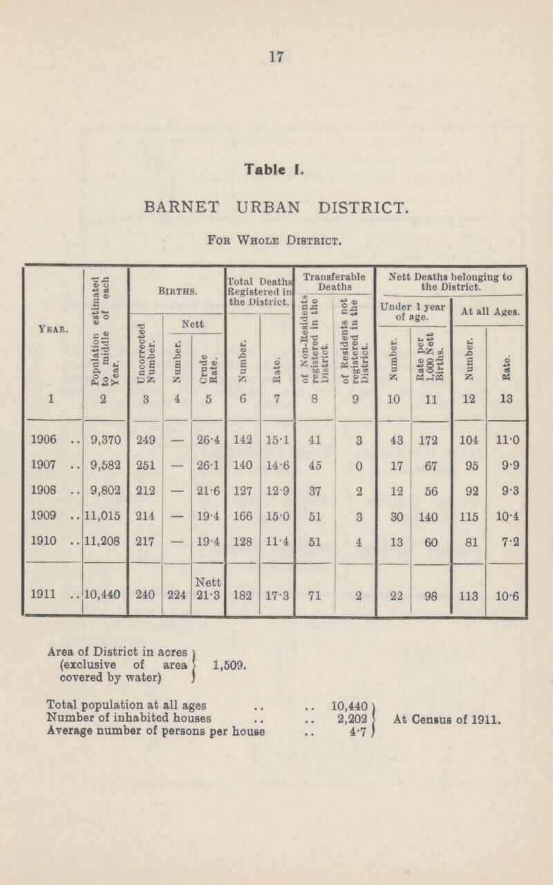 17 Table I. BARNET URBAN DISTRICT. Fob Whole District. Year. Population estimated to middle of each Year. Births. Total Deaths Registered in the District. Transferable Deaths Nett Deaths belonging to the District. of Non.Residents registered in the District. of Residents not registered in the District. Under 1 year of age. At all Ages. Uncorrected Number. Nett Number. Kate. Number. Rate per 1,000 Nett Births. Number. Rate. Number. Crude Rate. 1 2 3 4 5 6 7 8 9 10 11 12 13 1906 9,370 249 — 26.4 142 15.1 41 3 43 172 104 11.0 1907 9,582 251 26.1 140 14.6 45 0 17 67 95 9.9 1908 9,802 212 — 21.6 127 12.9 37 2 12 56 92 9.3 1909 11,015 214 — 19.4 166 15.0 51 3 30 140 115 10.4 1910 11,208 217 — 19.4 128 11.4 51 4 13 60 81 7.2 Nett 1911 10,440 240 224 21.3 182 17.3 71 2 22 98 113 10.6 Area of District in acres (exclusive of area 5 1,509. covered by water) ) Total population at all ages 10,440 Number of inhabited houses 2,202 Average number of persons per house 4.7 At Census of 1911.