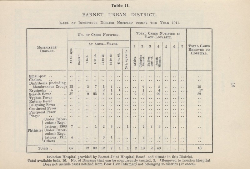 19 Table II. BARNET URBAN DISTRICT. Cases of Infectious Disease Notified during the Year 1911. Notifiable Disease. No. of Cases Notified. Total Cases Notified in Each Locality. Total Cases Removed to Hospital. At all ages. At Ages—Years. 1 2 3 4 5 6 7 Under 1. 1 to 5. 6 to 15. 15 to 25. 25 to 45. 45 to 65. 65 & upvrards. Arkley. Chipping Barnet Hadley, part of. South Minims. Small-pox .. .. .. .. .. .. .. .. .. .. .. .. .. .. .. .. Cholera .. .. .. .. .. .. .. .. .. .. .. .. .. .. .. .. Diphtheria (including Membranous Croup) 12 .. 3 7 1 1 .. .. .. 7 .. 5 .. .. .. 10 Erysipelas 5 .. .. 1 2 1 1 .. .. 1 .. 4 .. .. .. 1* Scarlet Fever 37 .. 9 23 4 1 .. .. 2 6 .. 29 .. .. .. 32 Typhus Fever .. .. .. .. .. .. .. .. .. .. .. .. .. .. .. .. Enteric Fever .. .. .. .. .. .. .. .. .. .. .. .. .. .. .. .. Relapsing Fever .. .. .. .. .. .. .. .. .. .. .. .. .. .. .. .. Continued Fever .. .. .. .. .. .. .. .. .. .. .. .. .. .. .. .. Puerperal Fever .. .. .. .. .. .. .. .. .. .. .. .. .. .. .. .. Plague .. .. .. .. .. .. .. .. .. .. .. .. .. .. .. .. Phthisis Under Tuber culosis Regu lations, 1908 7 .. .. 1 2 3 .. 1 .. 2 2 3 .. .. .. .. Under Tuber culosis Regu lations, 1911 4 .. .. .. 3 1 .. .. .. 2 .. 2 .. .. .. .. Others .. .. .. .. .. .. .. .. .. .. .. .. .. .. .. .. Totals 65 .. 12 32 12 7 1 1 2 18 2 43 .. .. .. 43 Isolation Hospital provided by Barnet Joint Hospital Board, and situate in this District. Total available beds, 16. No. of Diseases that can be concurrently treated, 3. *Removed to London Hospital. Does not include cases notified from Poor Law Infirmary not belonging to district (17 cases).