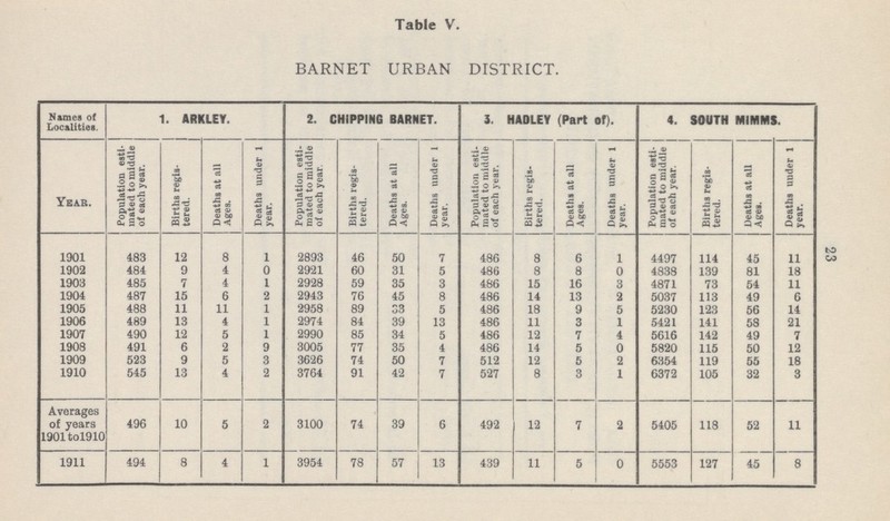 23 Table V. BARNET URBAN DISTRICT. Names of Localities. 1. ARKLEY. 2. CHIPPING BARNET. 3. HADLEY (Part of). 4. SOUTH MIMMS. Year. Population esti mated to middle of each year. Births regis tered. Deaths at all Ages. Deaths under 1 year. Population esti mated to middle of each year. Births regis tered. Deaths at all Ages. Deaths under 1 year. Population esti mated to middle of each year. Births regis tered. Deaths at all Ages. Deaths under 1 year. Population esti mated to middle of each year. Births regis tered. Deaths at all Ages. Deaths uuder 1 year. 1901 483 12 8 1 2893 46 50 7 486 8 6 1 4497 114 45 11 1902 484 9 4 0 2921 60 31 5 486 8 8 0 4838 139 81 18 1903 485 7 4 1 2928 59 35 3 486 15 16 3 4871 73 54 11 1904 487 15 6 2 2943 76 45 8 486 14 13 2 5037 113 49 6 1905 488 11 11 1 2958 89 33 5 486 18 9 5 5230 123 56 14 1906 489 13 4 1 2974 84 39 13 486 11 3 1 5421 141 58 21 1907 490 12 5 1 2990 85 34 5 486 12 7 4 5616 142 49 7 1908 491 6 2 9 3005 77 35 4 486 14 5 0 5820 115 50 12 1909 523 9 5 3 3626 74 50 7 512 12 5 2 6354 119 55 18 1910 545 13 4 2 3764 91 42 7 527 8 3 1 6372 105 32 3 Averages of years 1901 to l910 496 10 5 2 3100 74 39 6 492 7 2 5405 118 52 11 1911 494 8 4 1 3954 78 57 13 439 11 5 0 5553 127 45 8